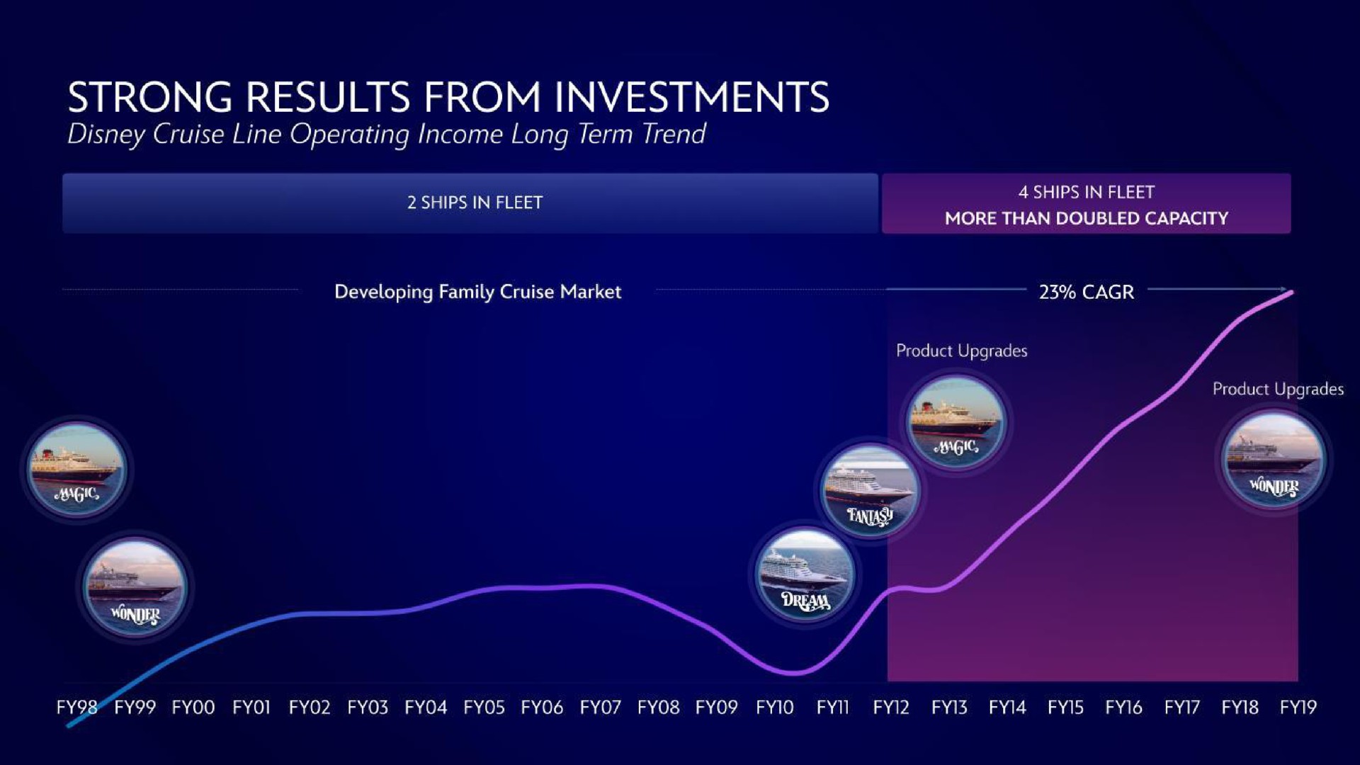 strong results from investments | Disney