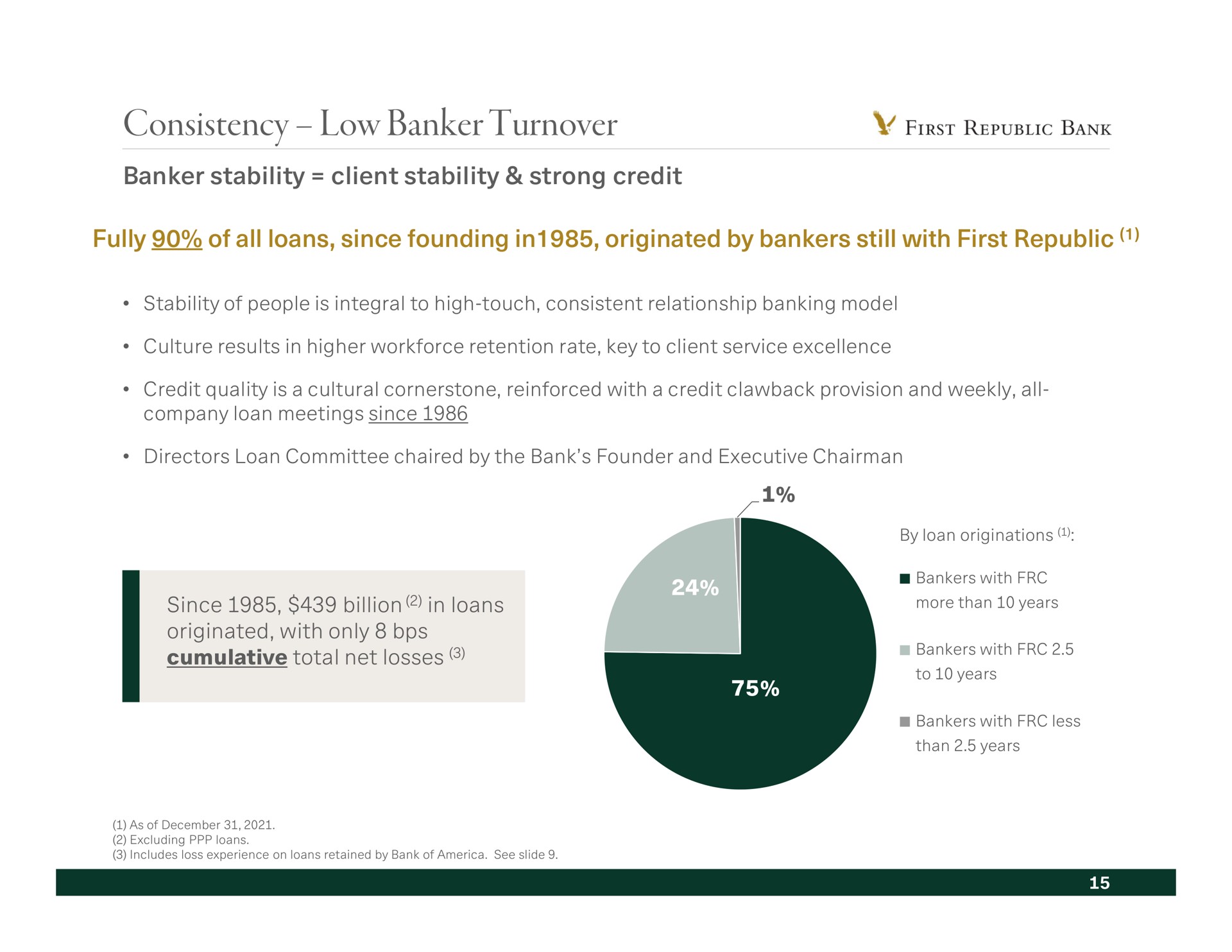 consistency low banker turnover stability client stability strong credit fully of all loans since founding in originated by bankers still with first republic cumulative total net losses bankers with | First Republic Bank