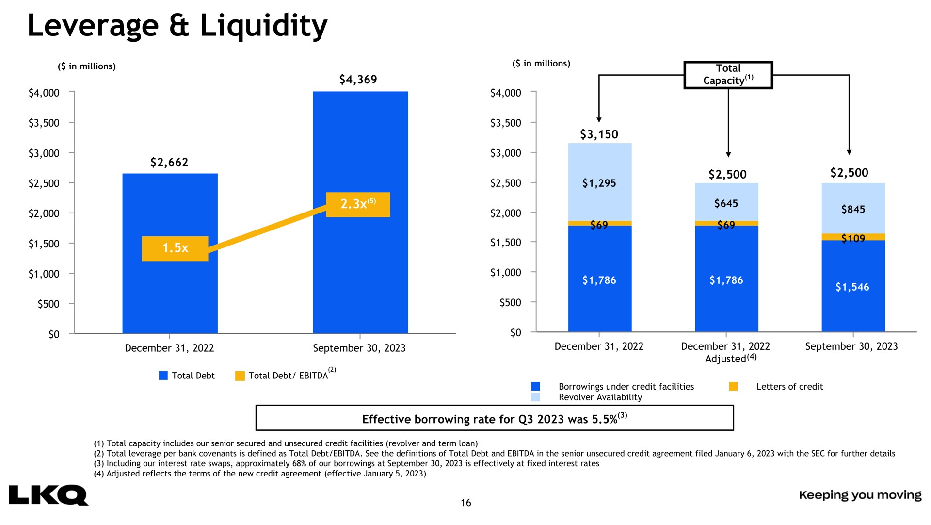 leverage liquidity | LKQ