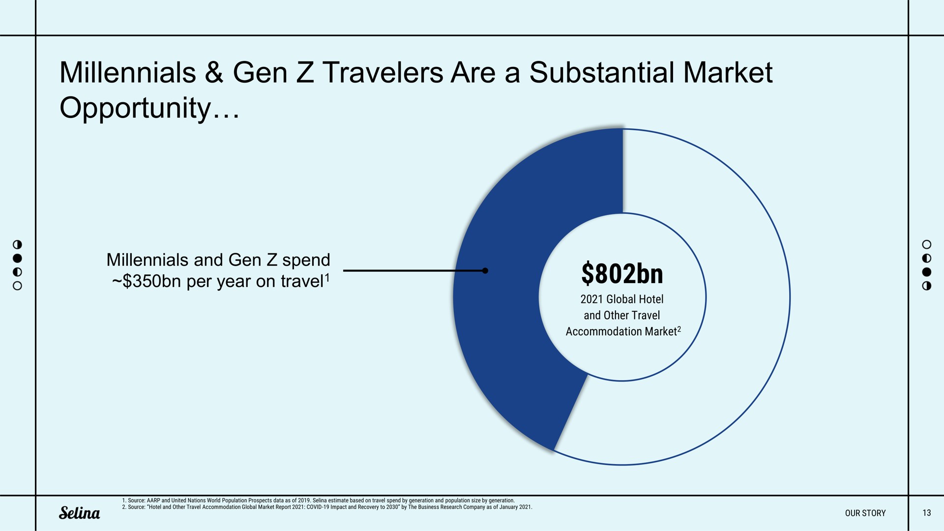 gen travelers are a substantial market opportunity | Selina