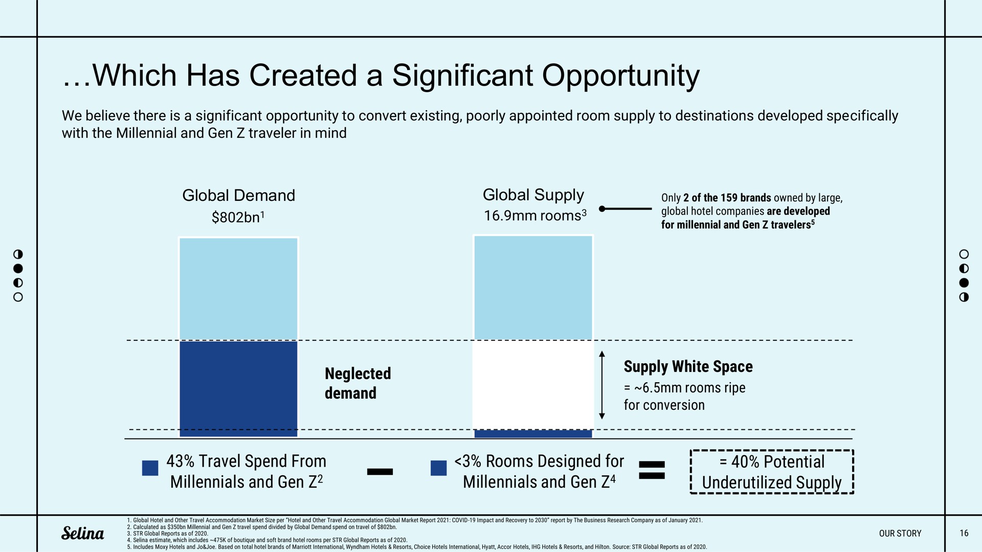 which has created a significant opportunity | Selina