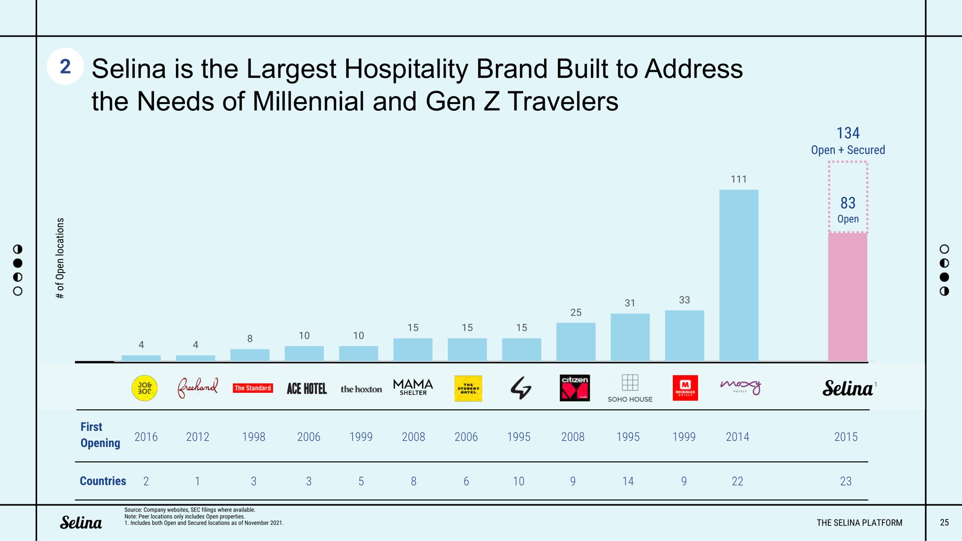 is the hospitality brand built to address the needs of millennial and gen travelers | Selina