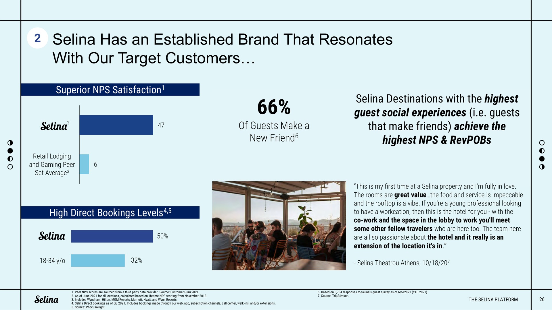 has an established brand that resonates with our target customers | Selina