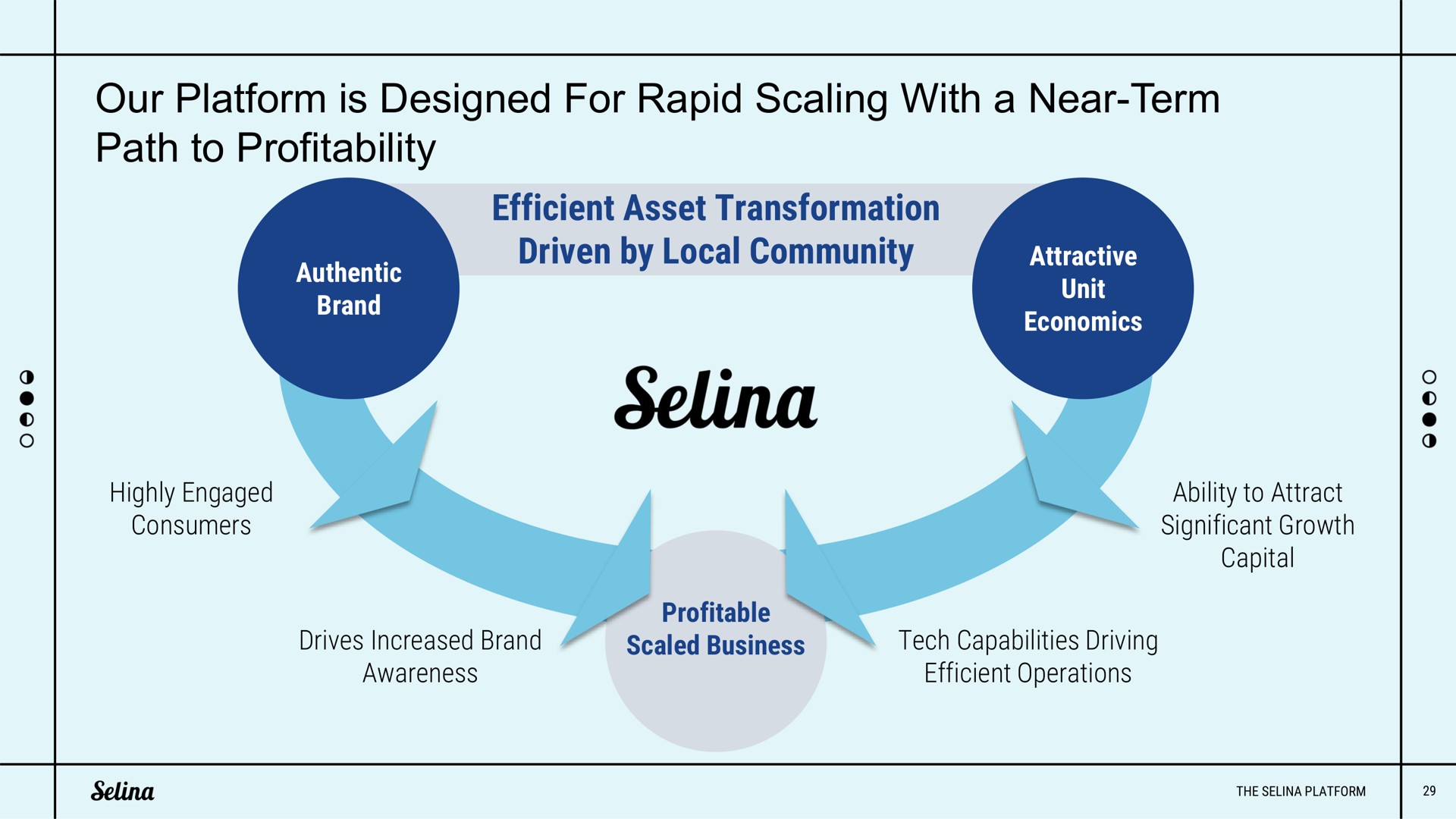 our platform is designed for rapid scaling with a near term path to profitability efficient asset transformation driven by local community | Selina