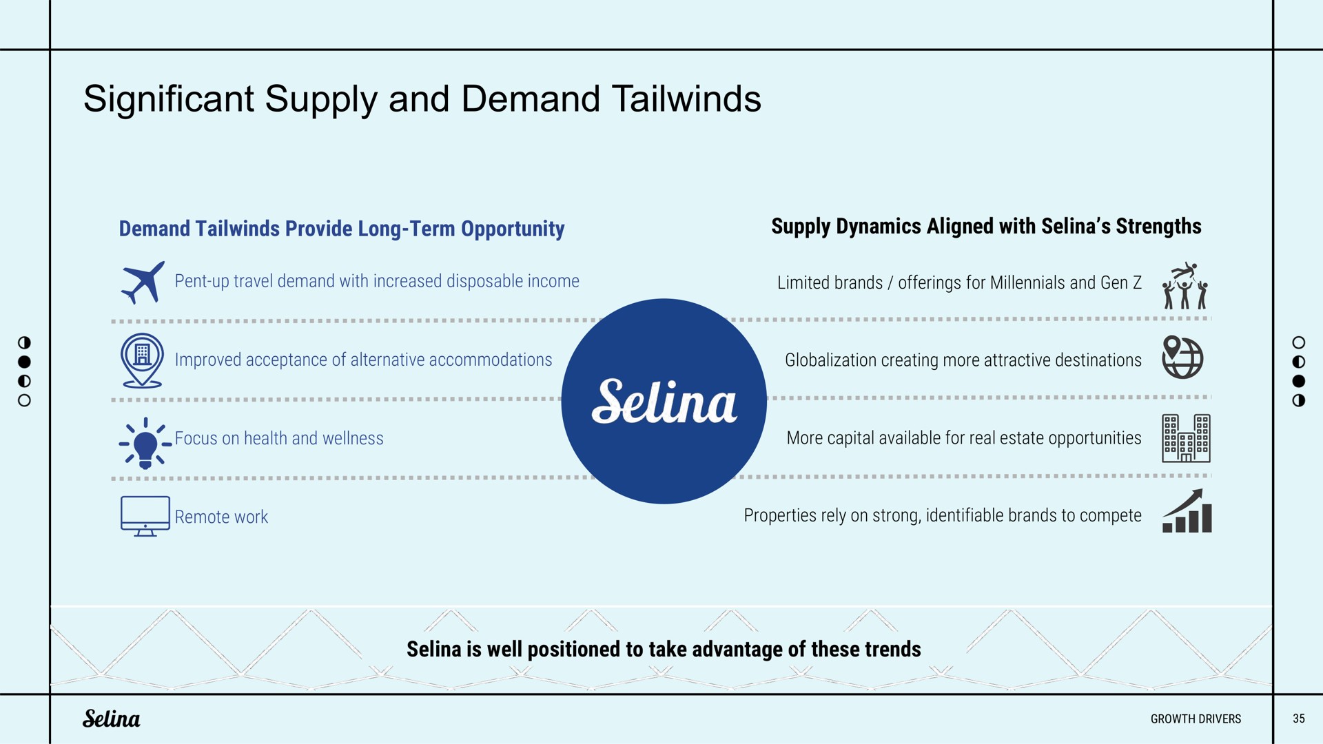 significant supply and demand | Selina