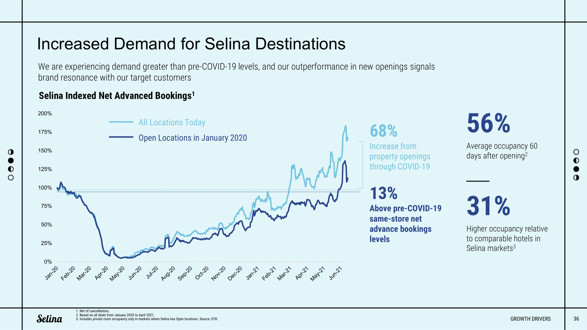 increased demand for destinations | Selina