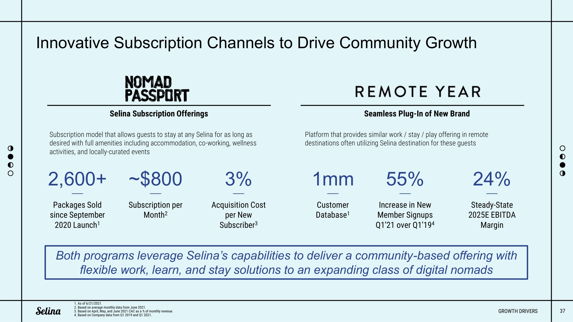 innovative subscription channels to drive community growth nomad passport remote year | Selina
