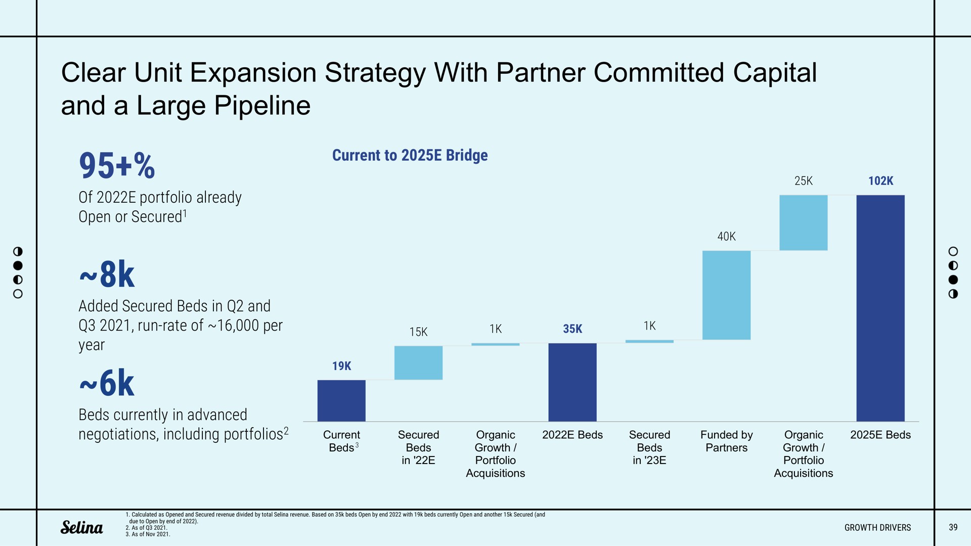 clear unit expansion strategy with partner committed capital and a large pipeline | Selina