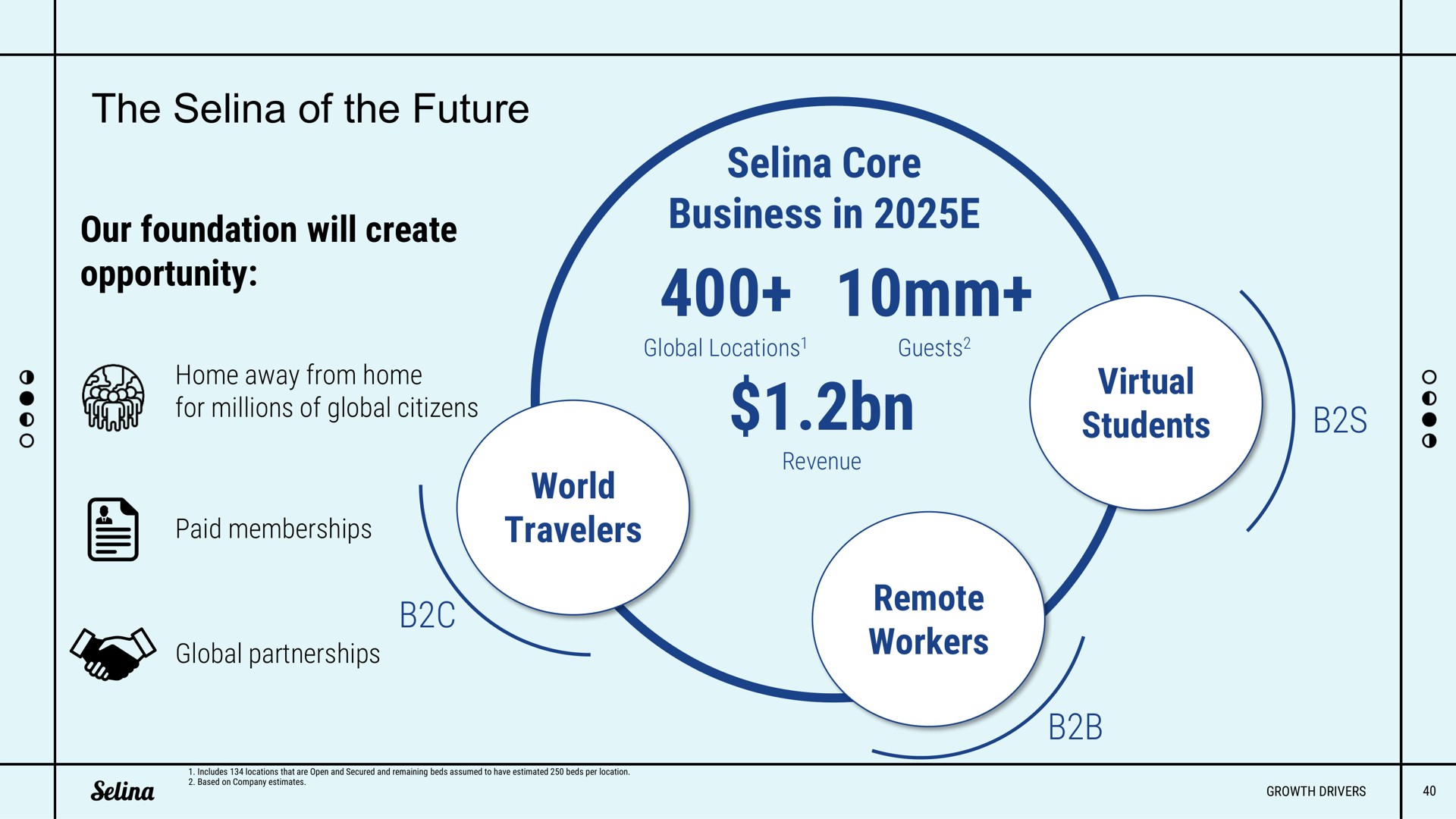 the of the future our foundation will create opportunity world travelers core business in virtual students remote workers | Selina