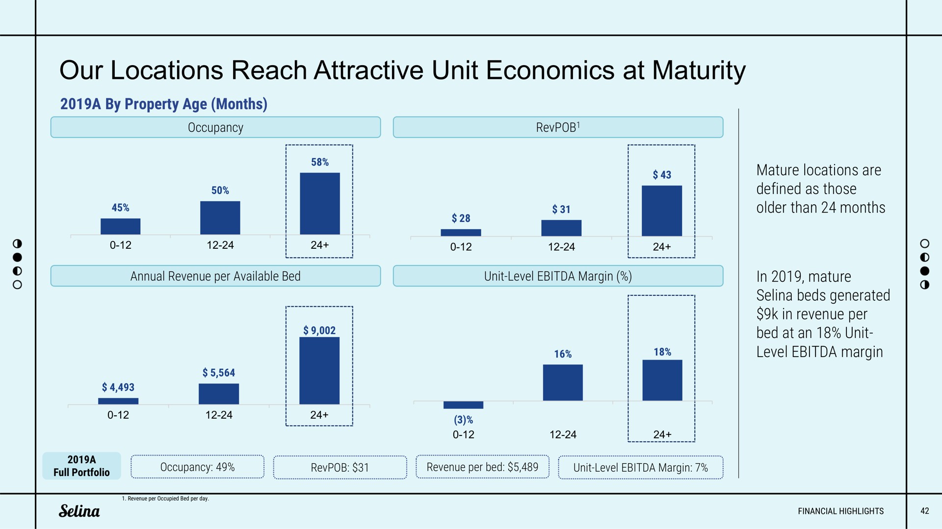our locations reach attractive unit economics at maturity | Selina