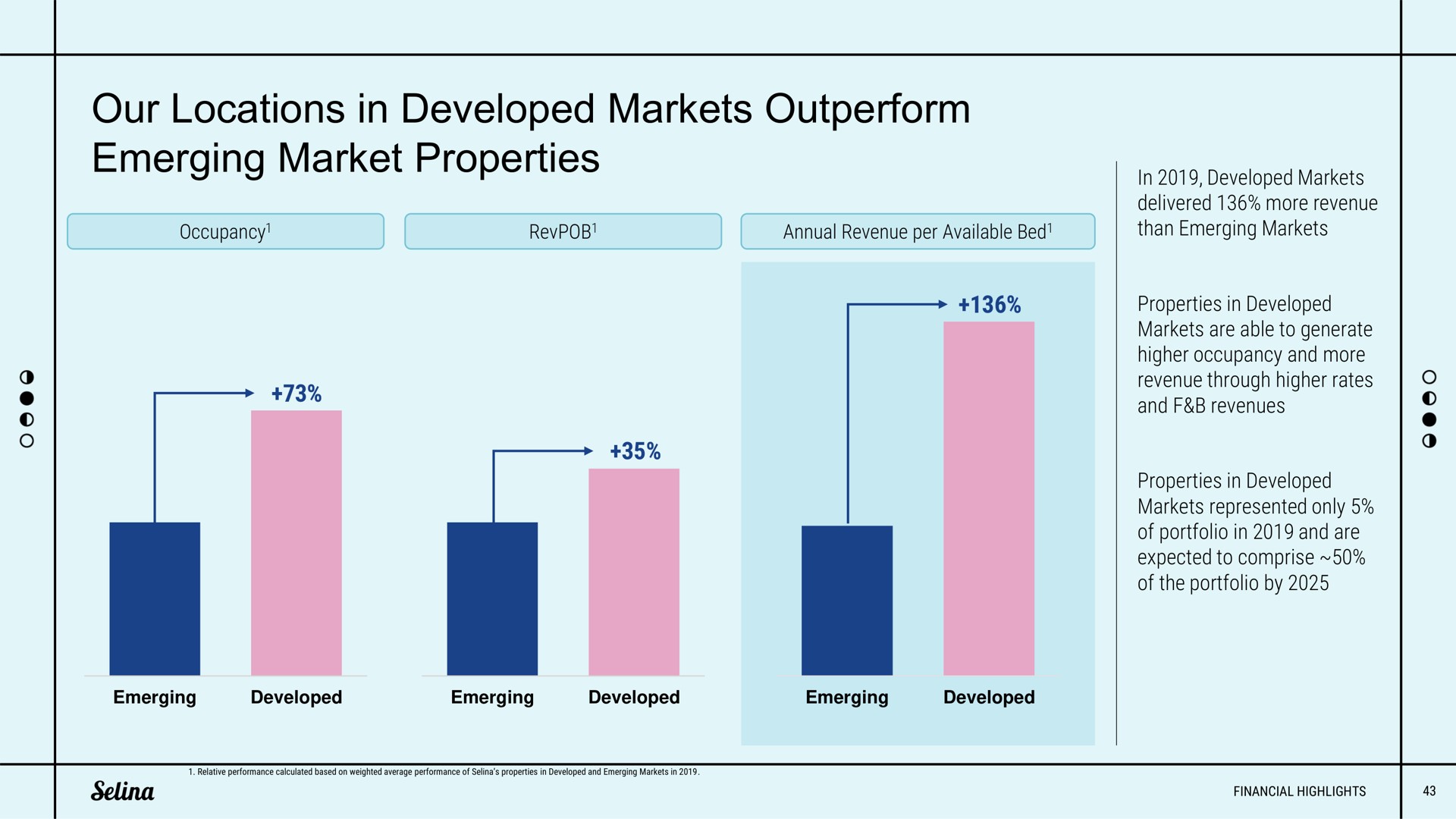 our locations in developed markets outperform emerging market properties | Selina