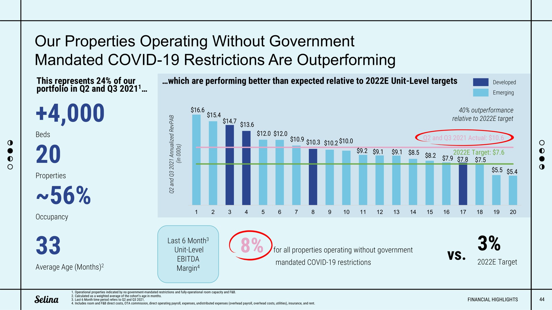 our properties operating without government mandated covid restrictions are outperforming | Selina