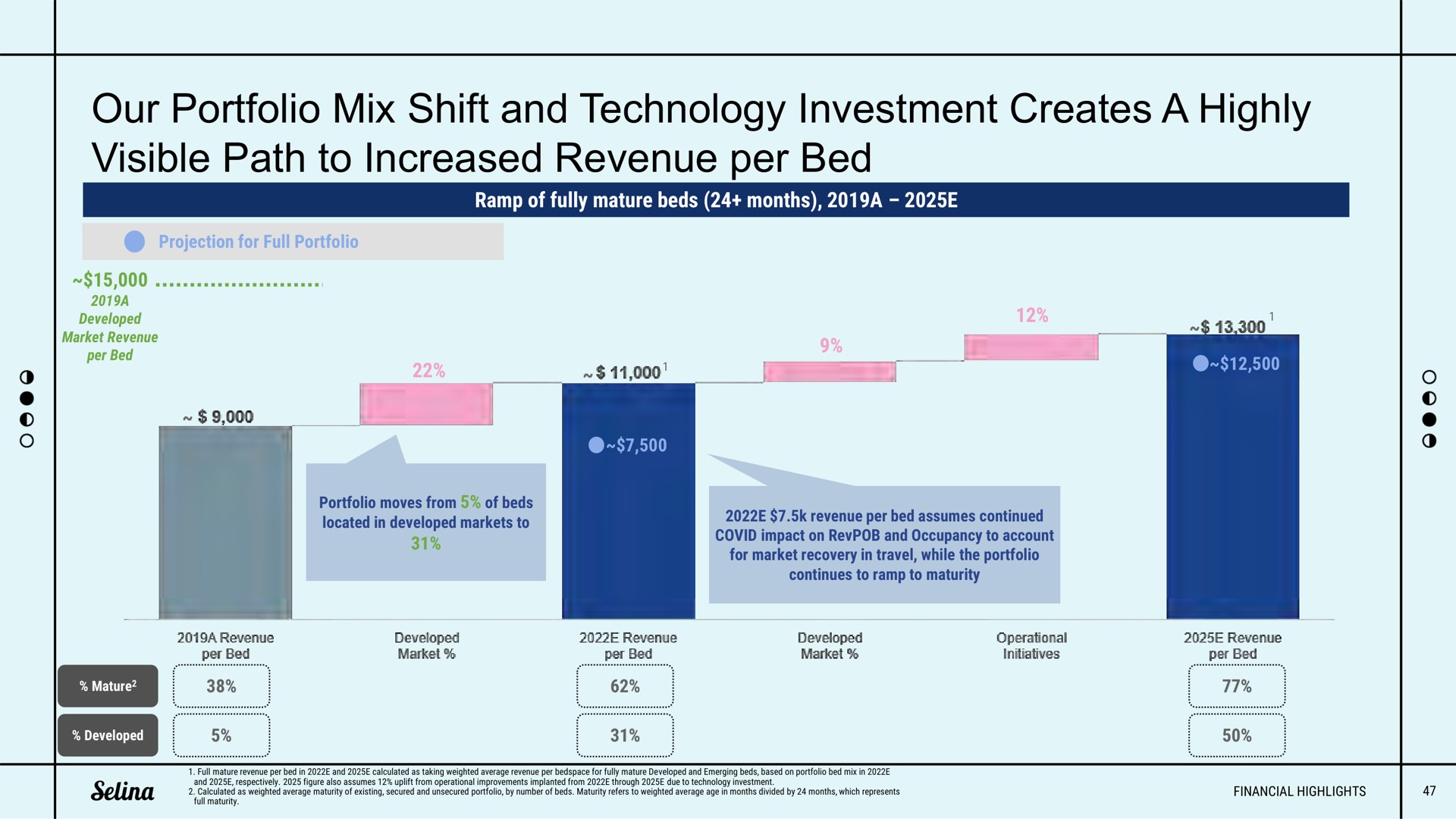 our portfolio mix shift and technology investment creates a highly visible path to increased revenue per bed | Selina