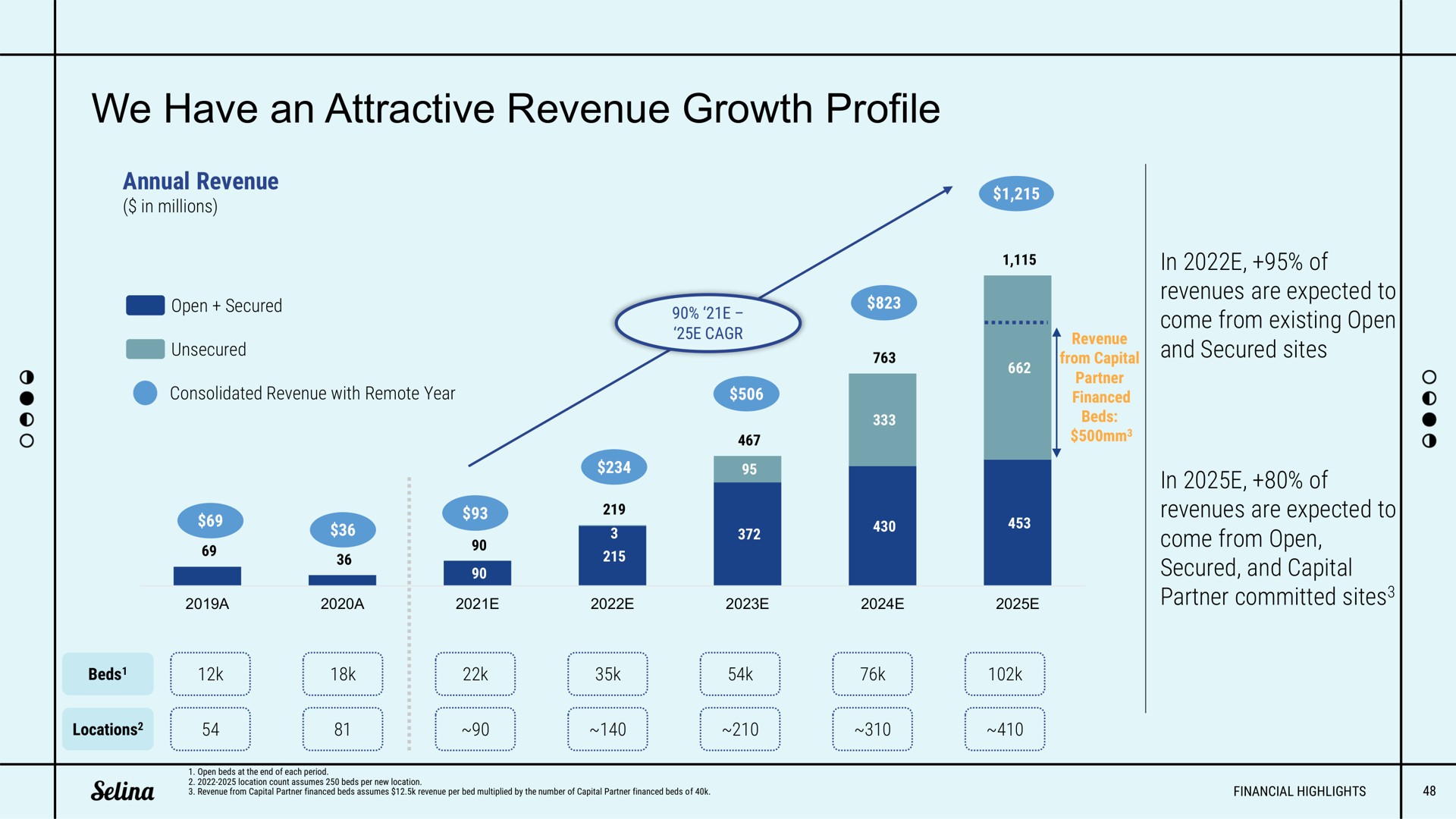 we have an attractive revenue growth profile | Selina