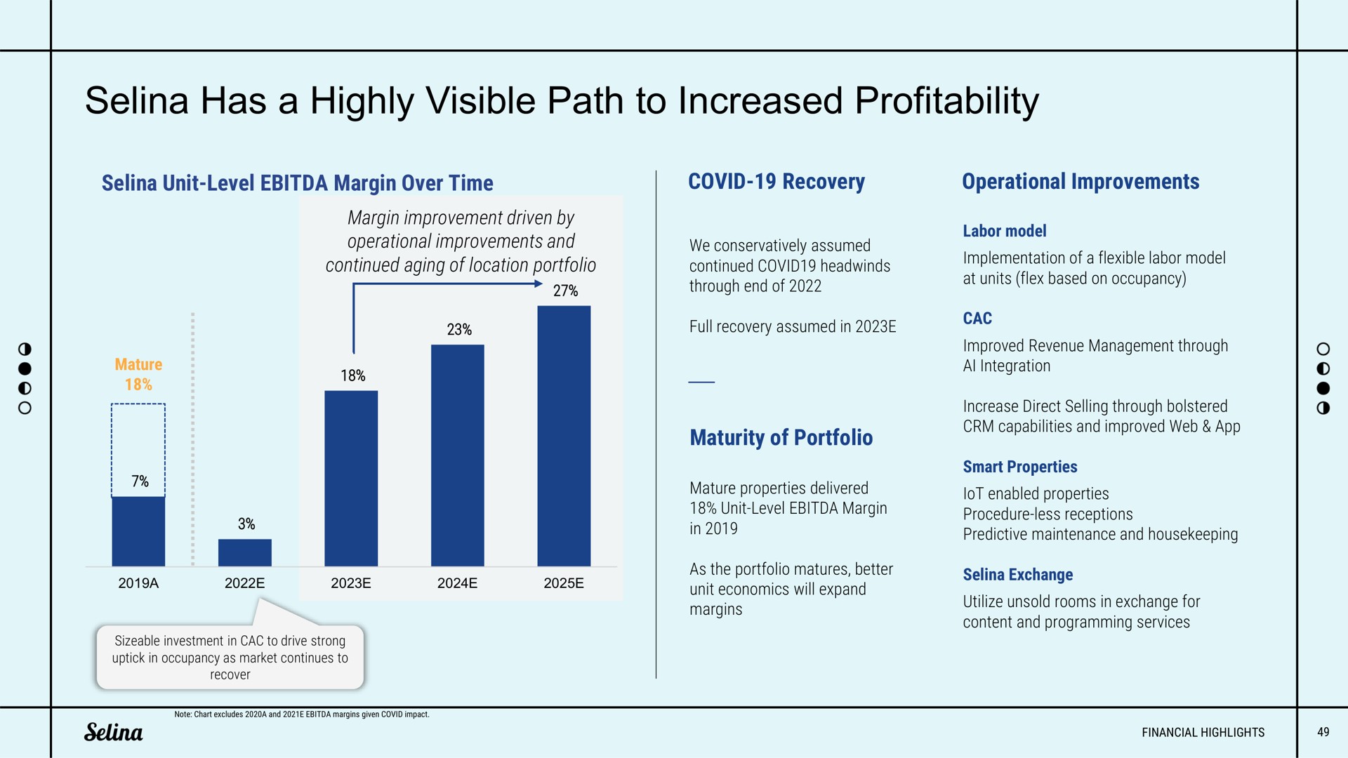has a highly visible path to increased profitability | Selina