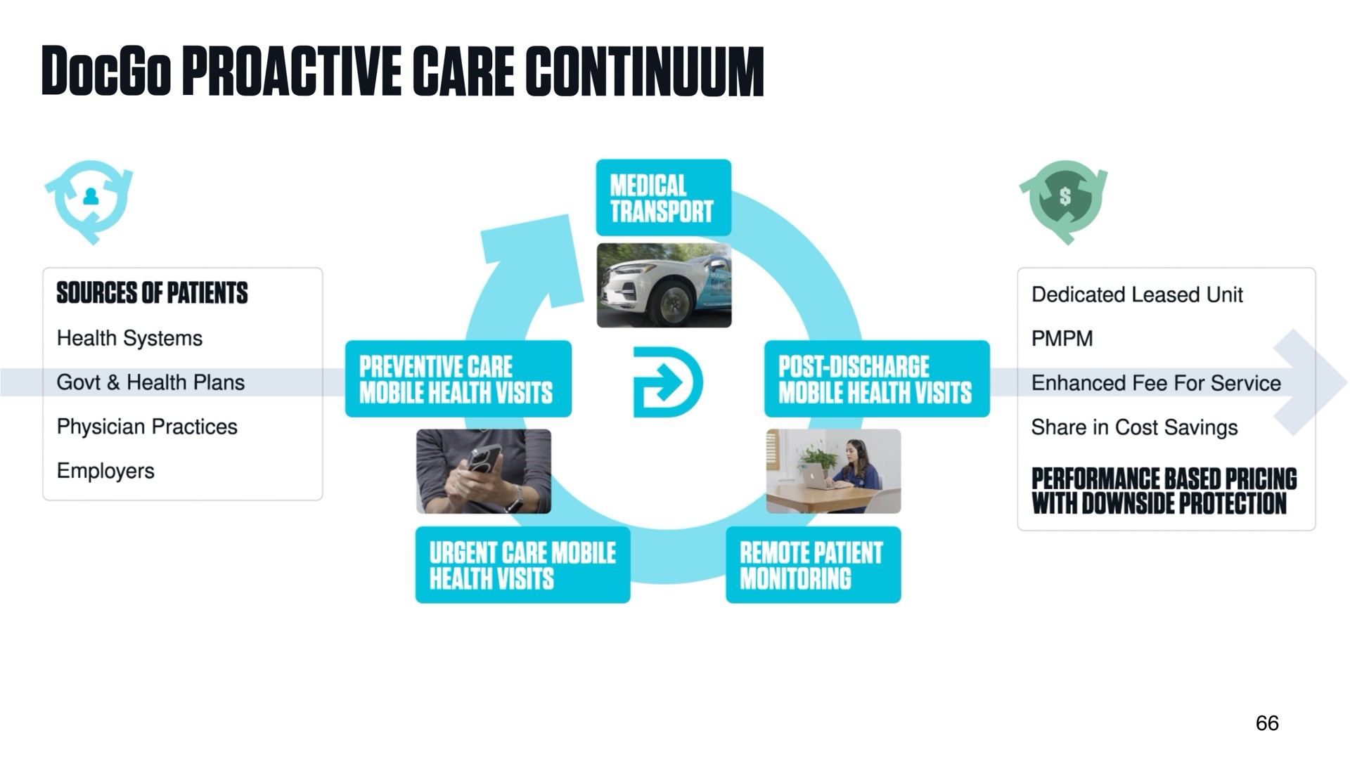 care continuum sources of patients based pricing with downside protection | DocGo