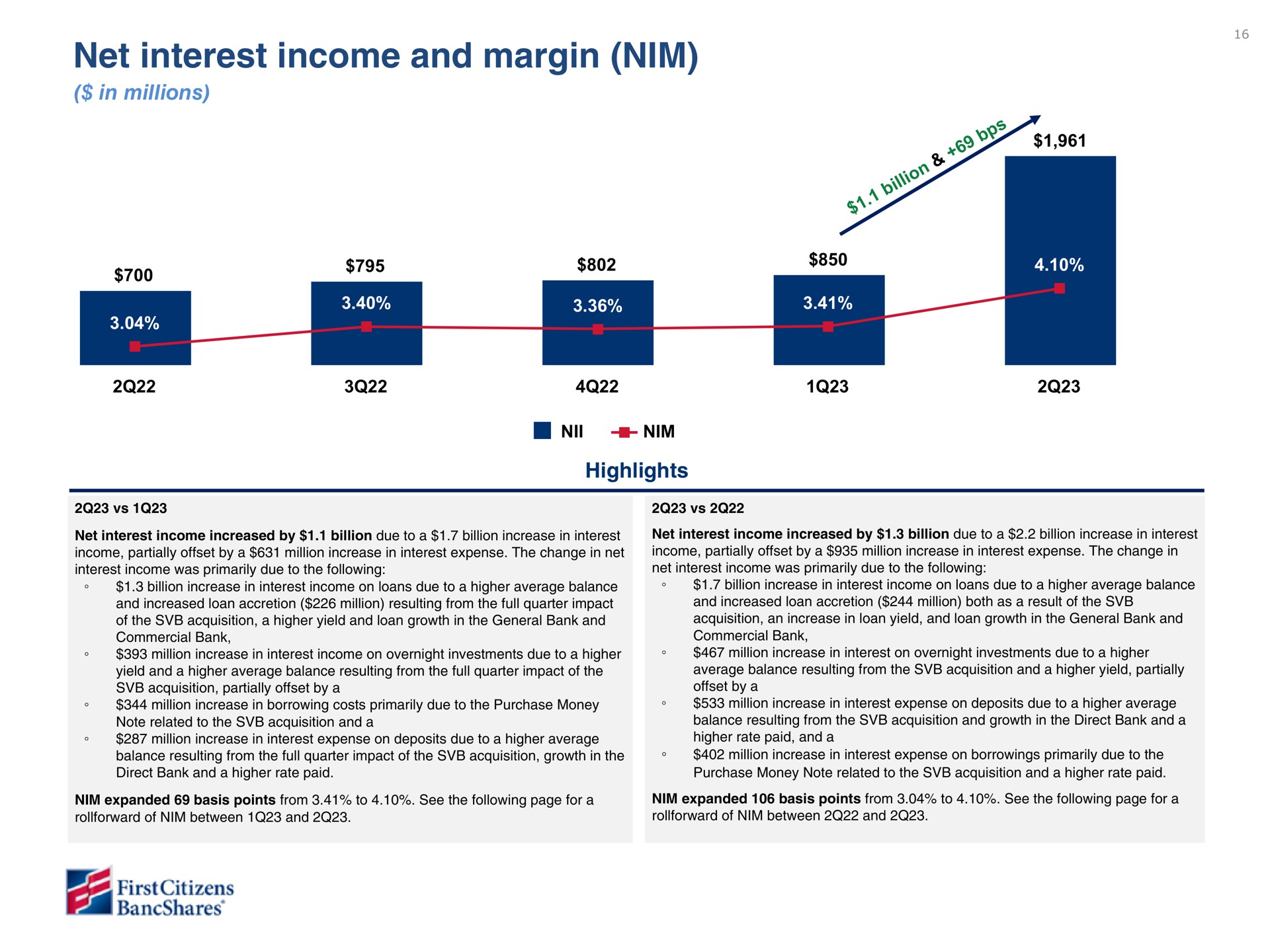 net interest income and margin nim | First Citizens BancShares