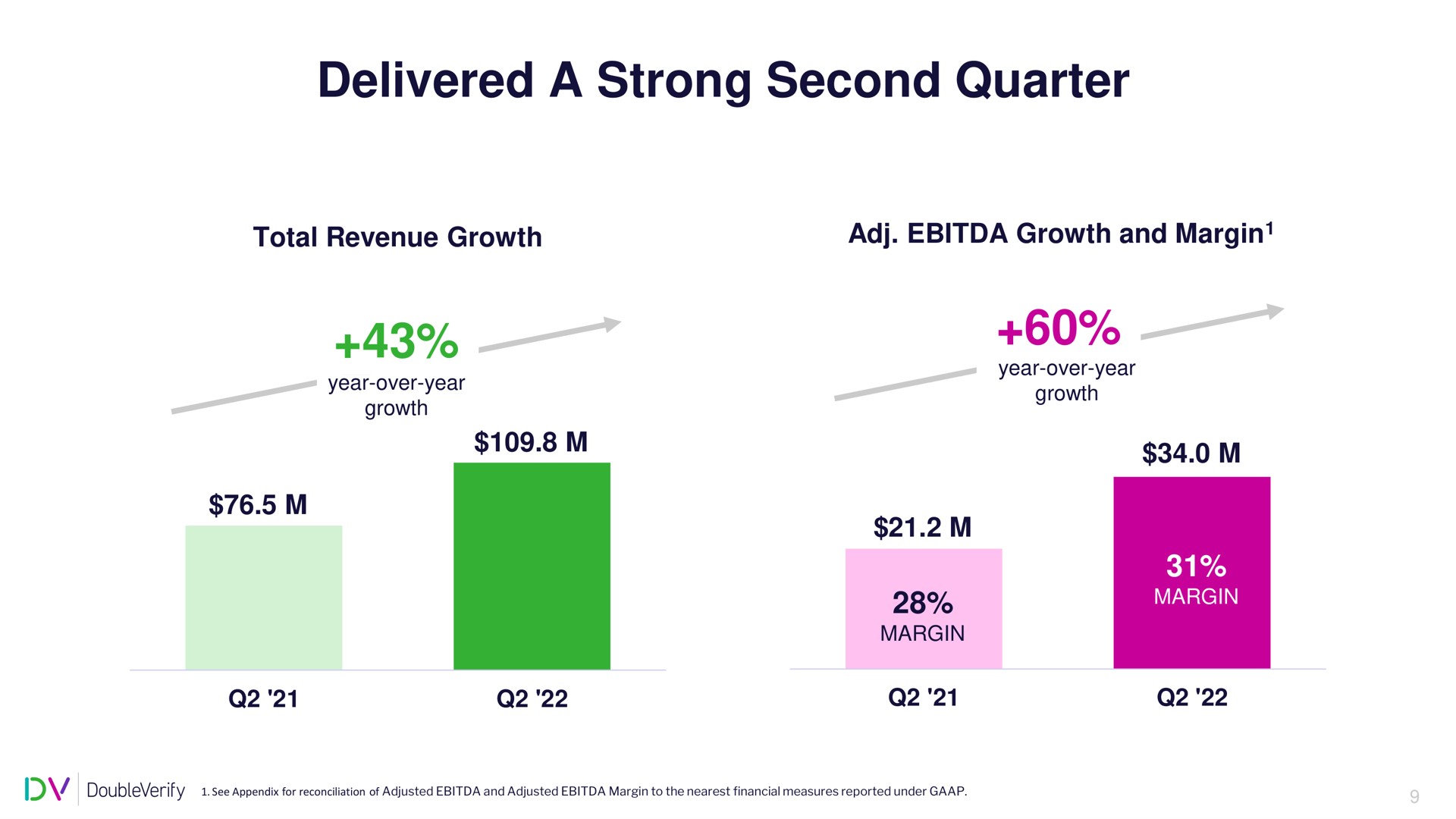 delivered a strong second quarter | DoubleVerify