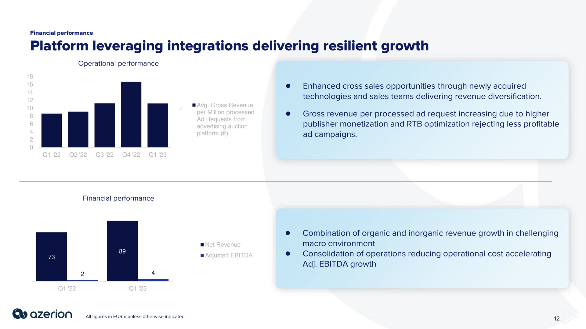 platform leveraging integrations delivering resilient growth | Azerion