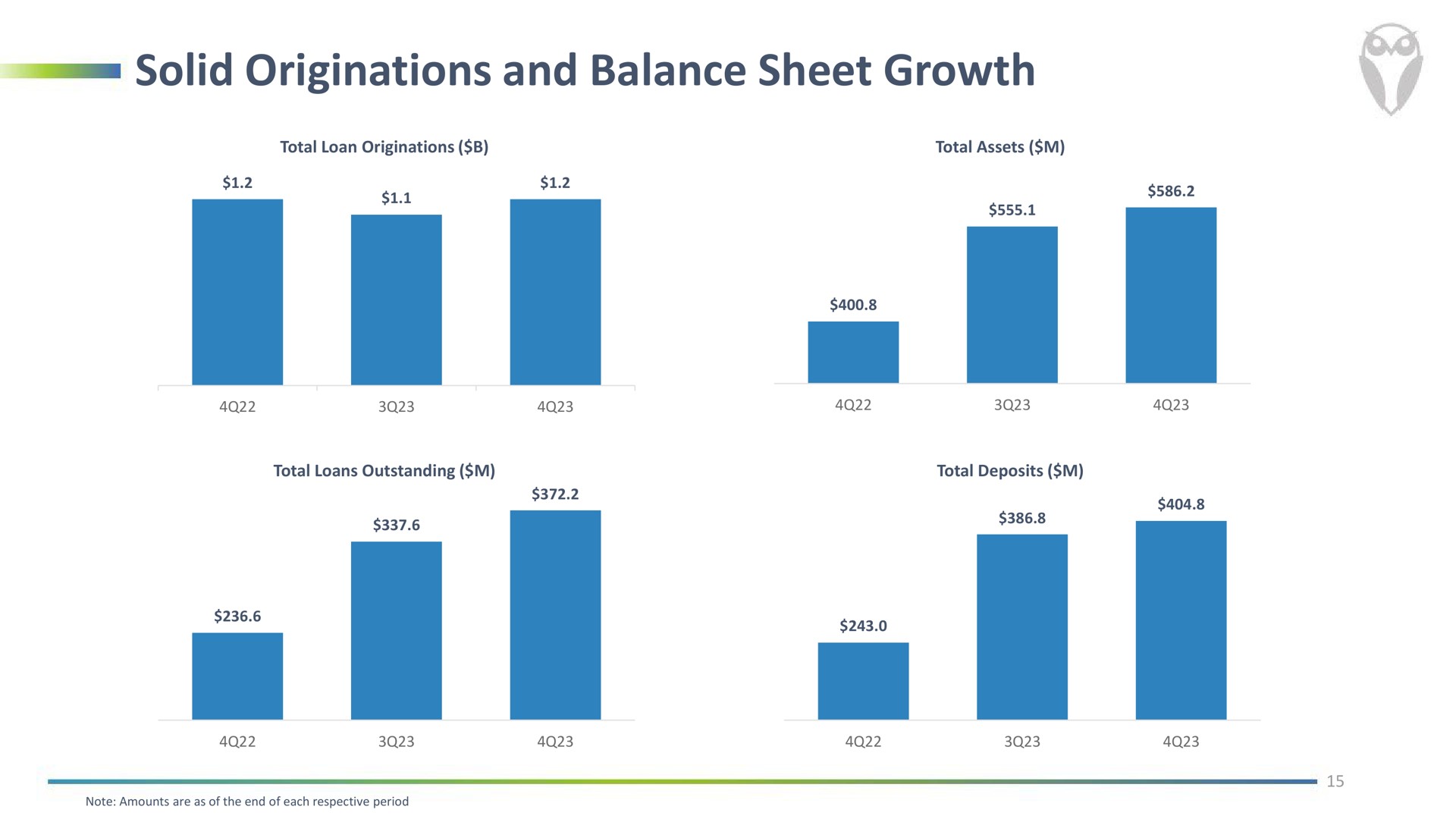 solid originations and balance sheet growth | FinWise Bancorp