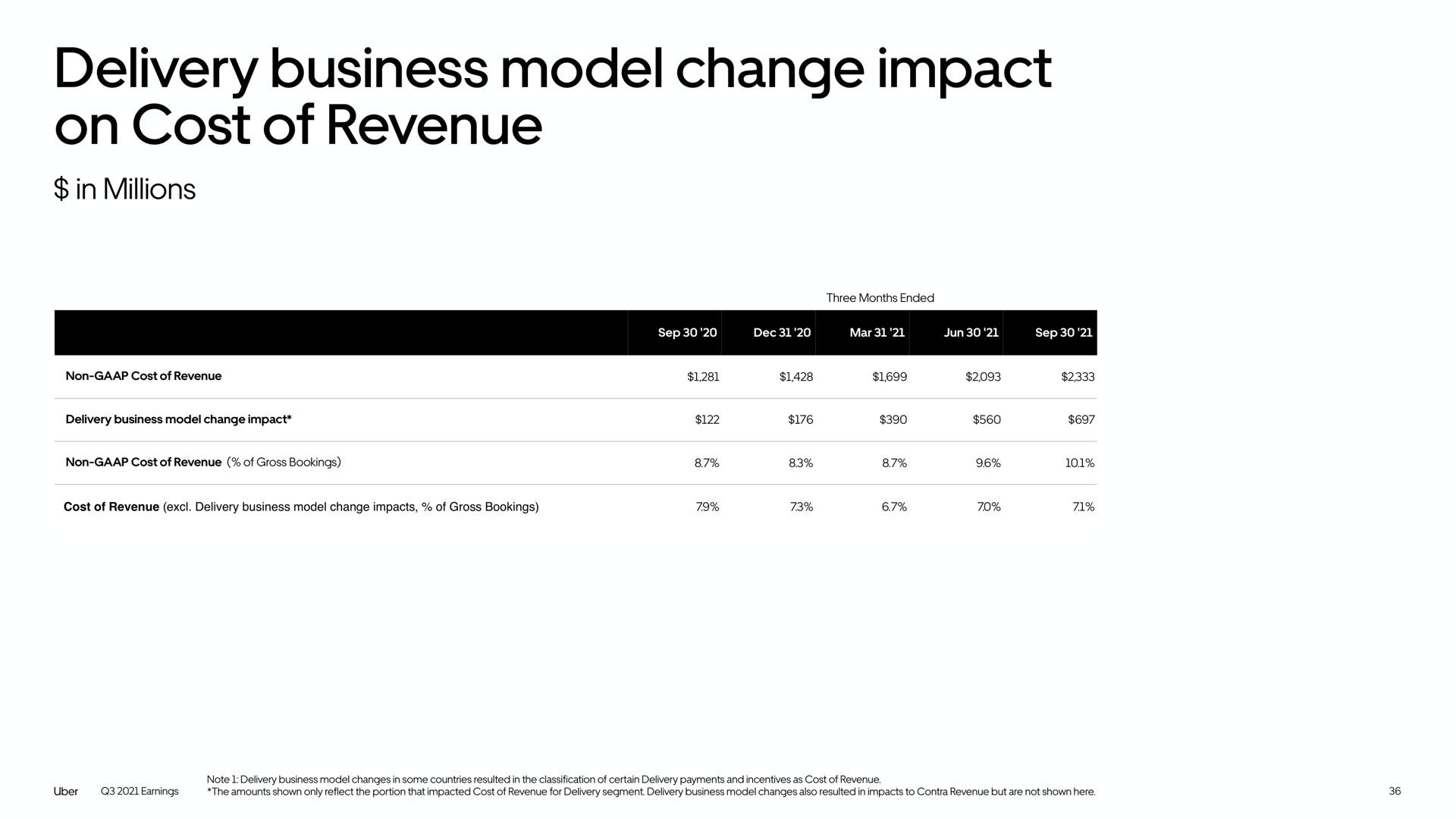 delivery business model change impact on cost of revenue | Uber