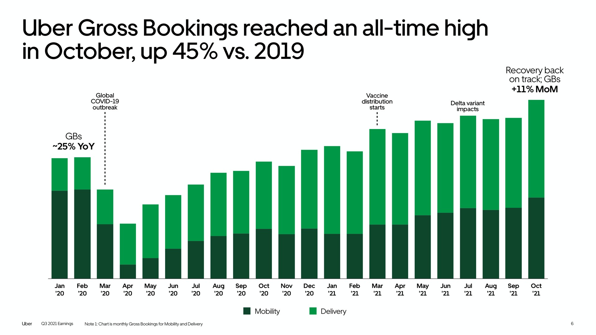gross bookings reached an all time high in up | Uber