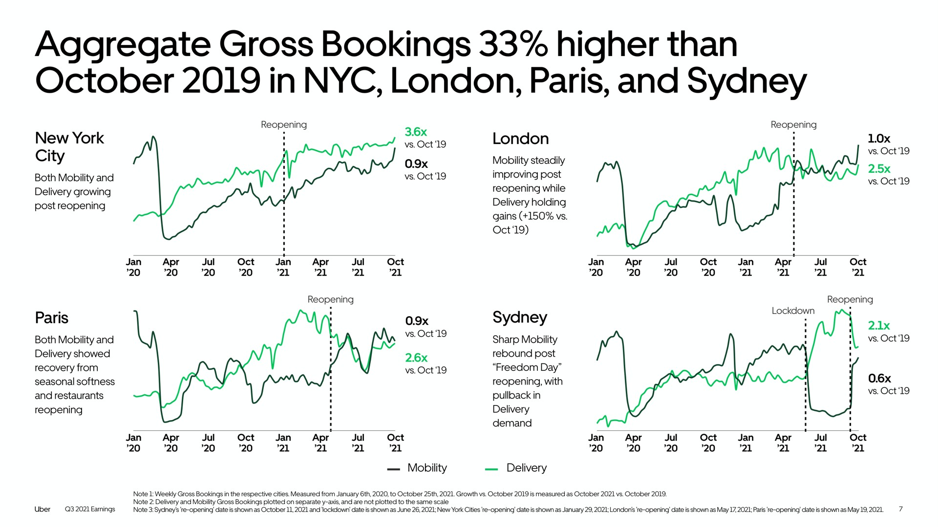 aggregate gross bookings higher than in and | Uber