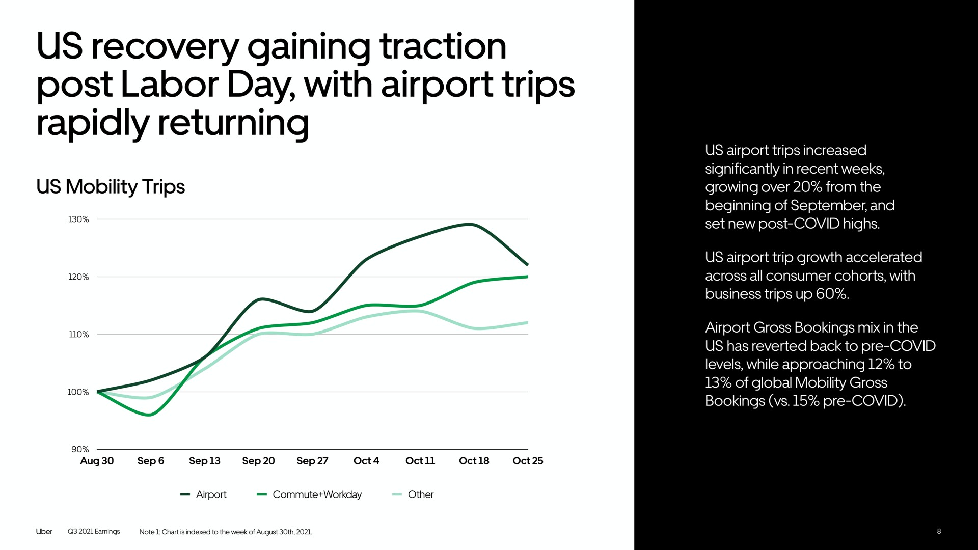us recovery gaining traction post labor day with airport trips rapidly returning | Uber