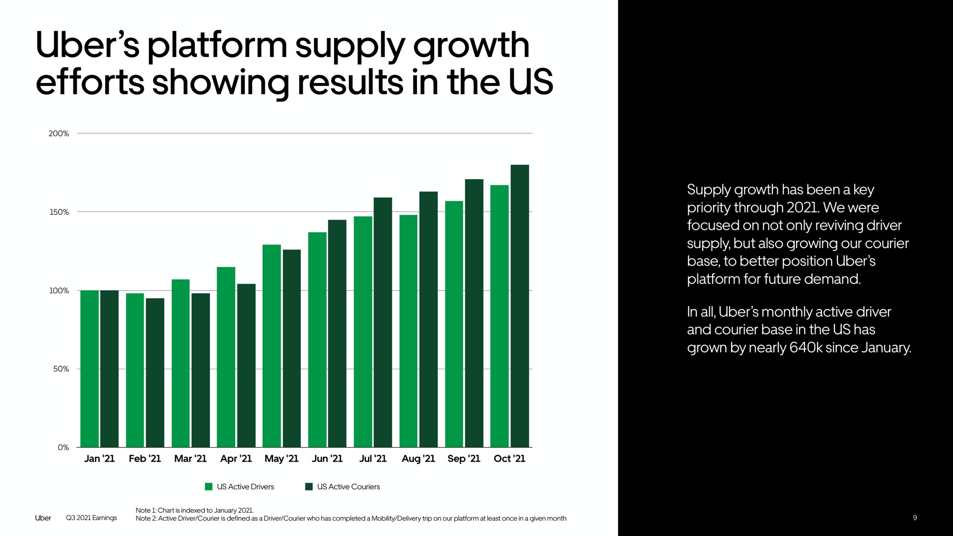 platform supply growth efforts showing results in the us | Uber