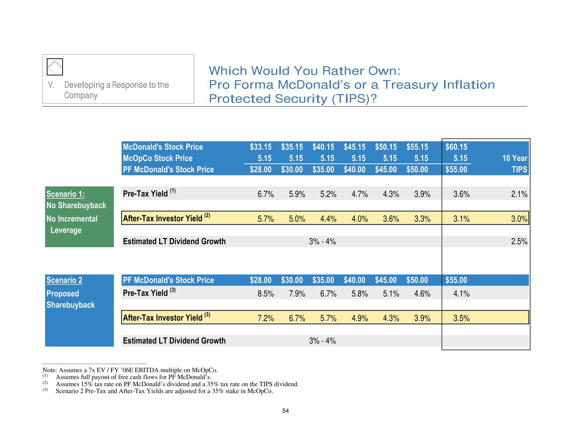which would you rather own pro or a treasury inflation protected security tips developing response to the company tax yield after tax investor yield | Pershing Square