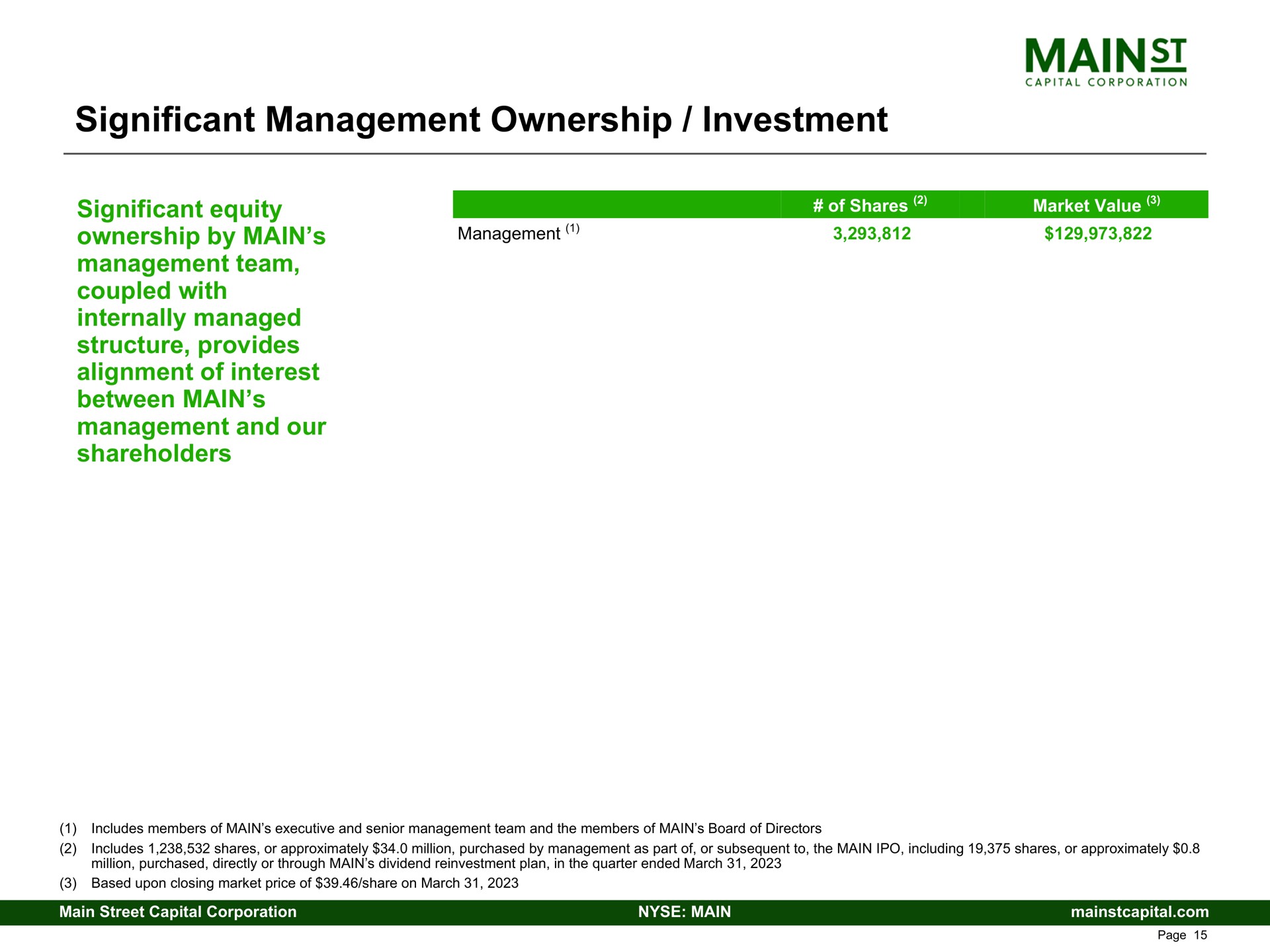 significant management ownership investment significant equity ownership by main management team coupled with internally managed structure provides alignment of interest between main management and our shareholders | Main Street Capital