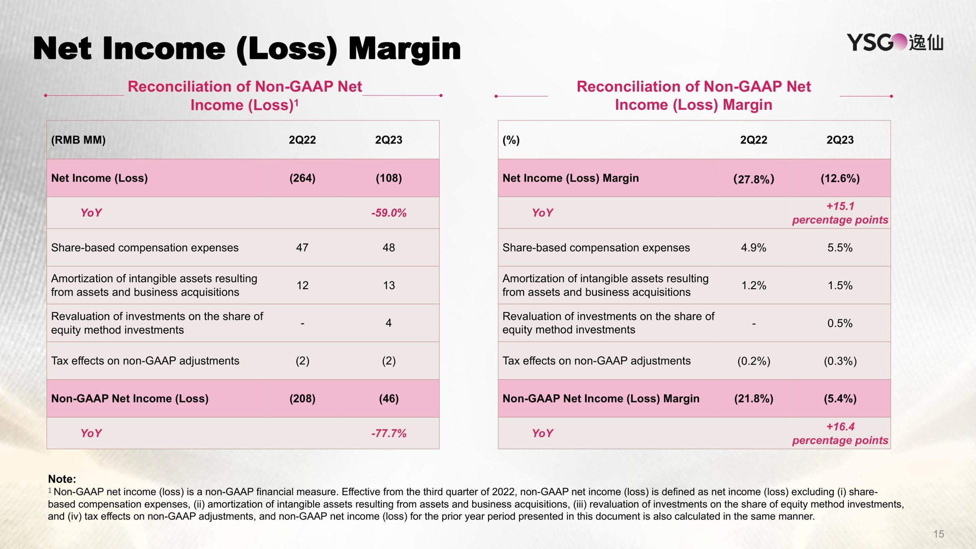 net income loss margin all | Yatsen