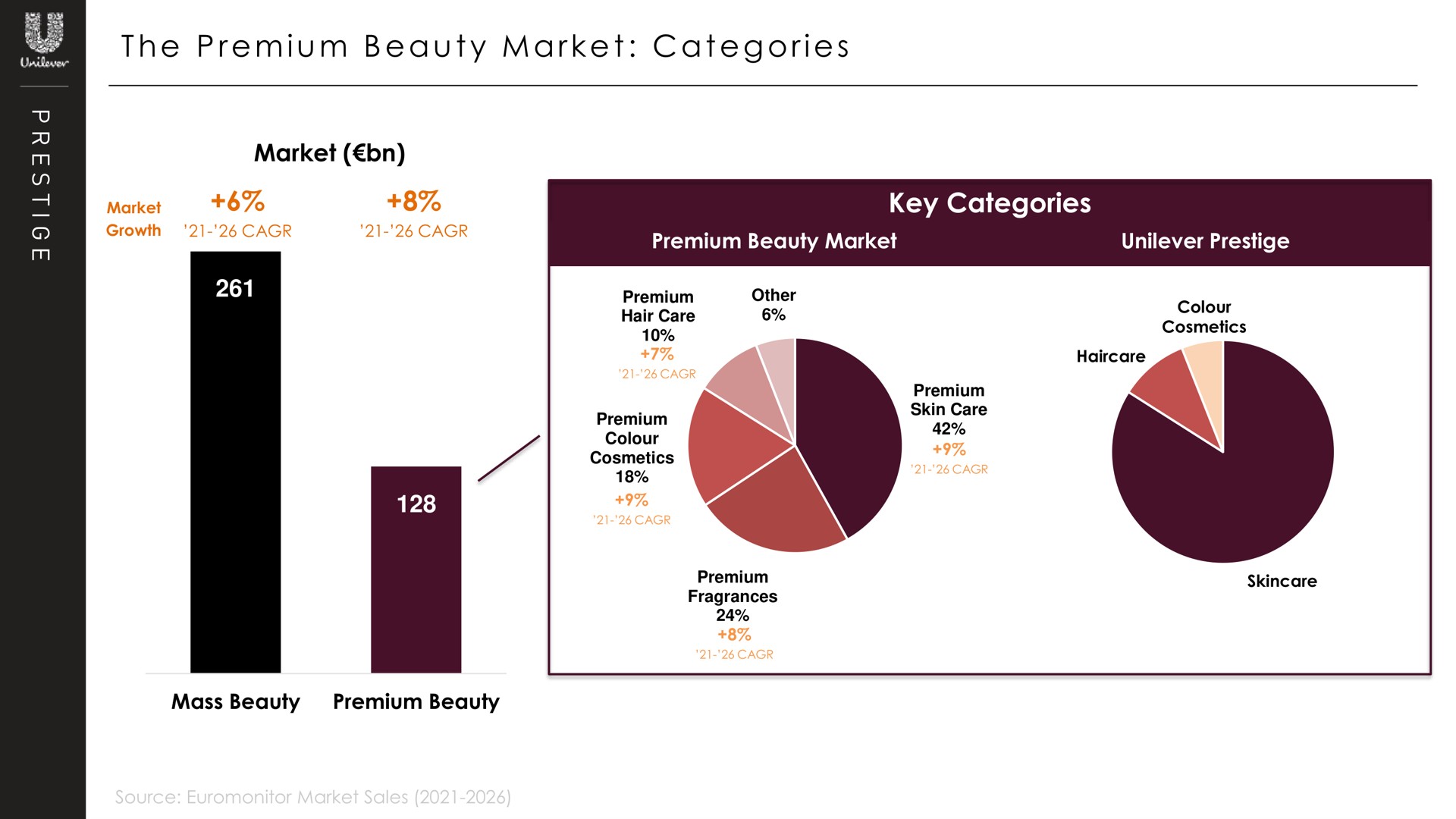 i a a a i the premium beauty market categories market key categories | Unilever