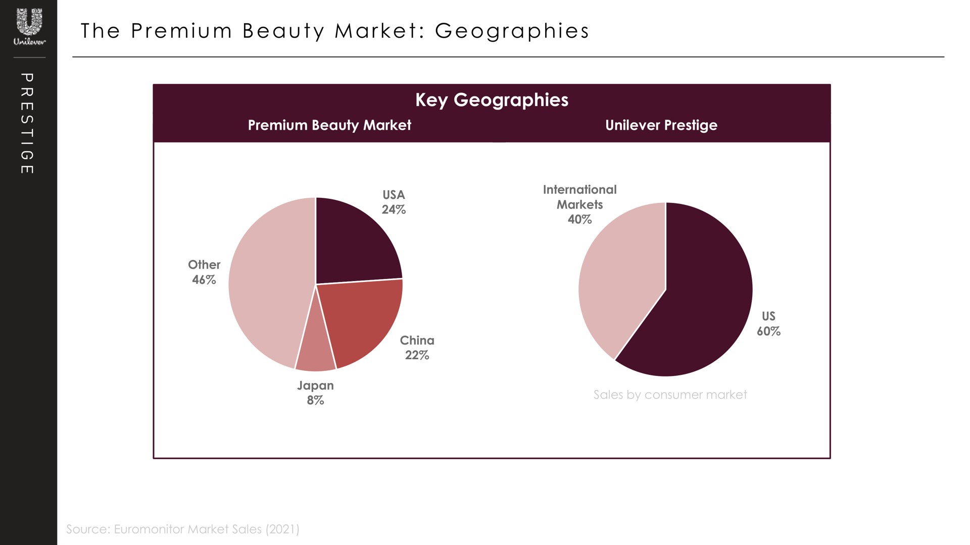 i a a a i the premium beauty market geographies | Unilever