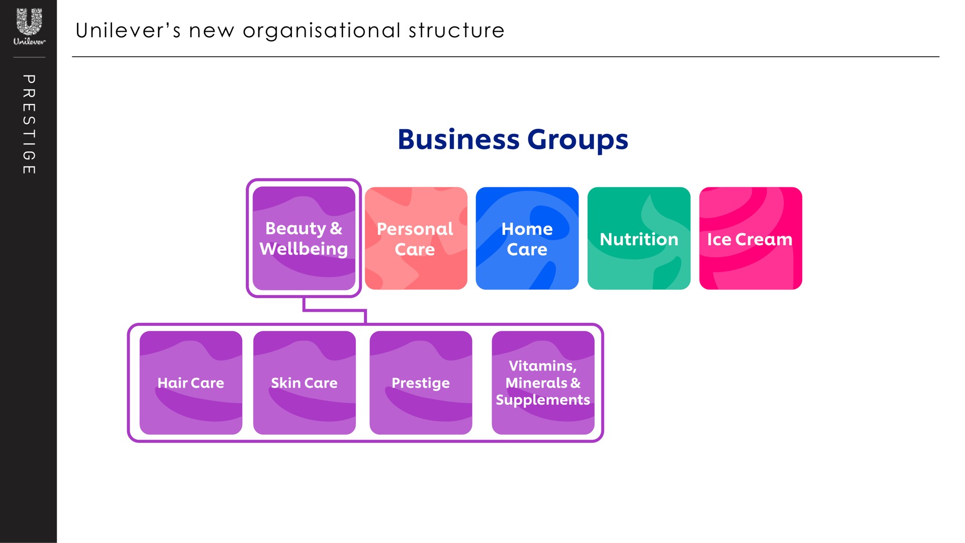 new structure business groups beauty personal home | Unilever