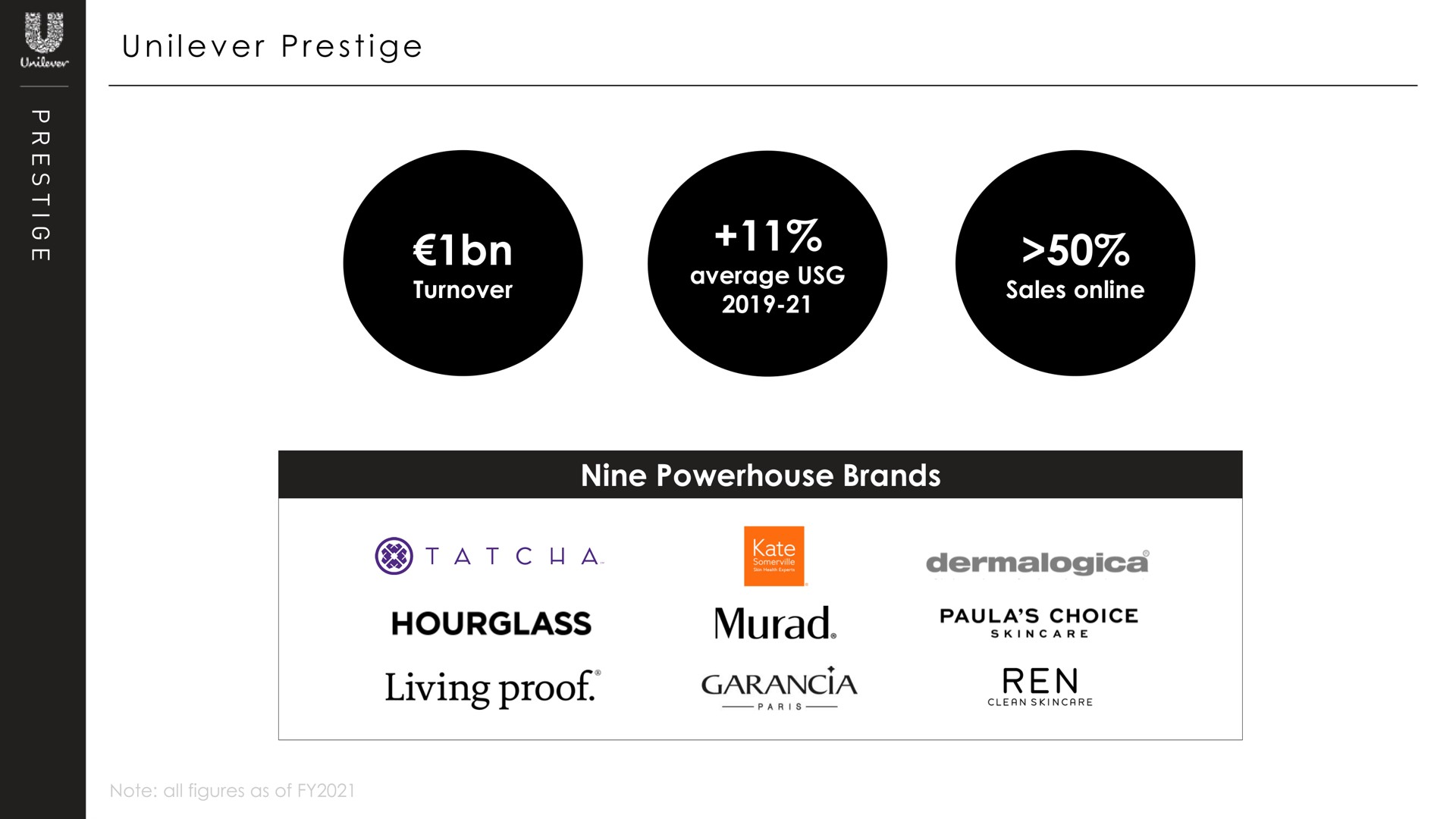 i i nine powerhouse brands prestige hourglass living proof | Unilever
