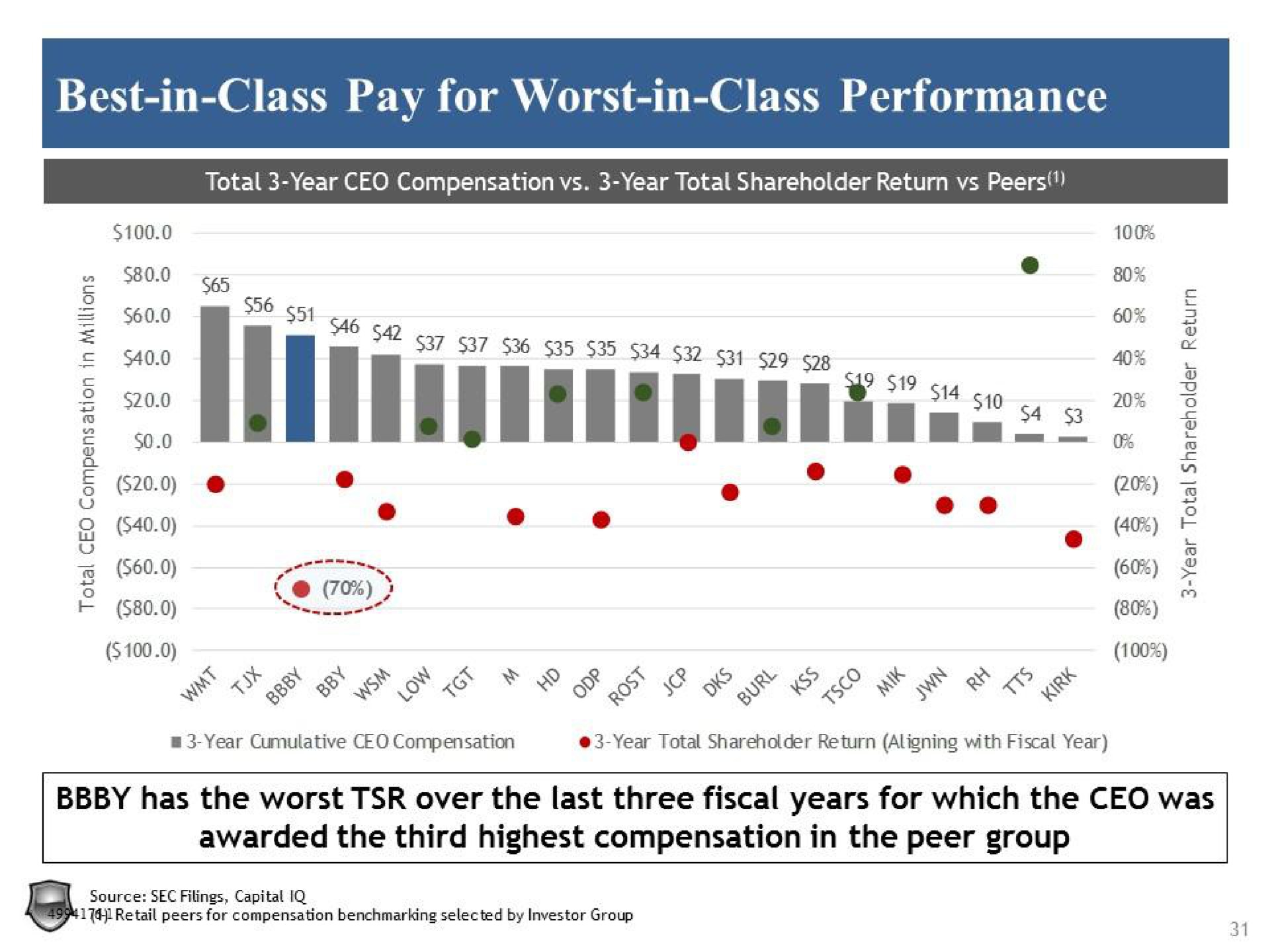 best in class pay for worst in class performance bae has the worst over the last three fiscal years for which the was awarded the third highest compensation in the peer group | Legion Partners