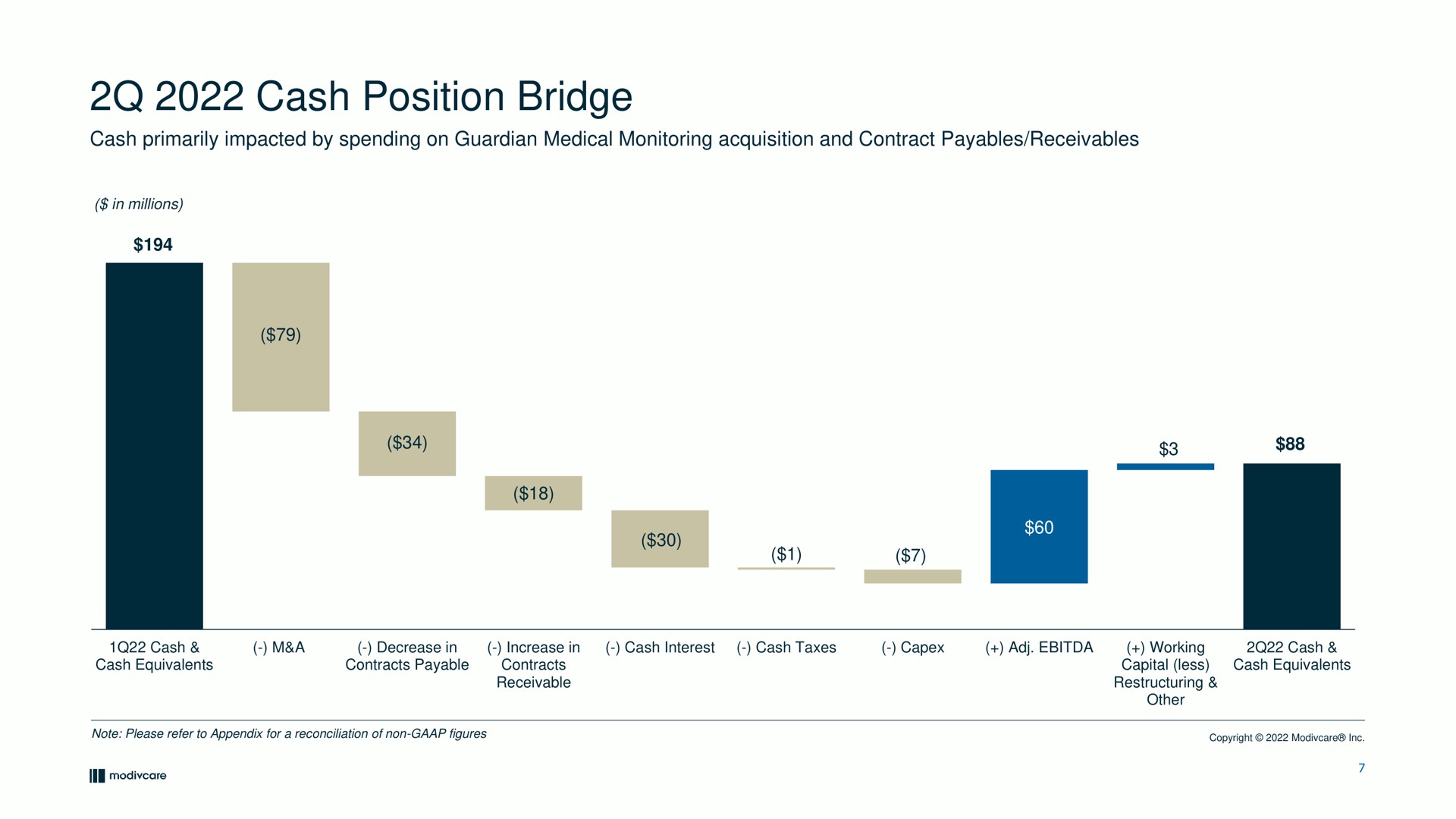 cash position bridge | ModivCare