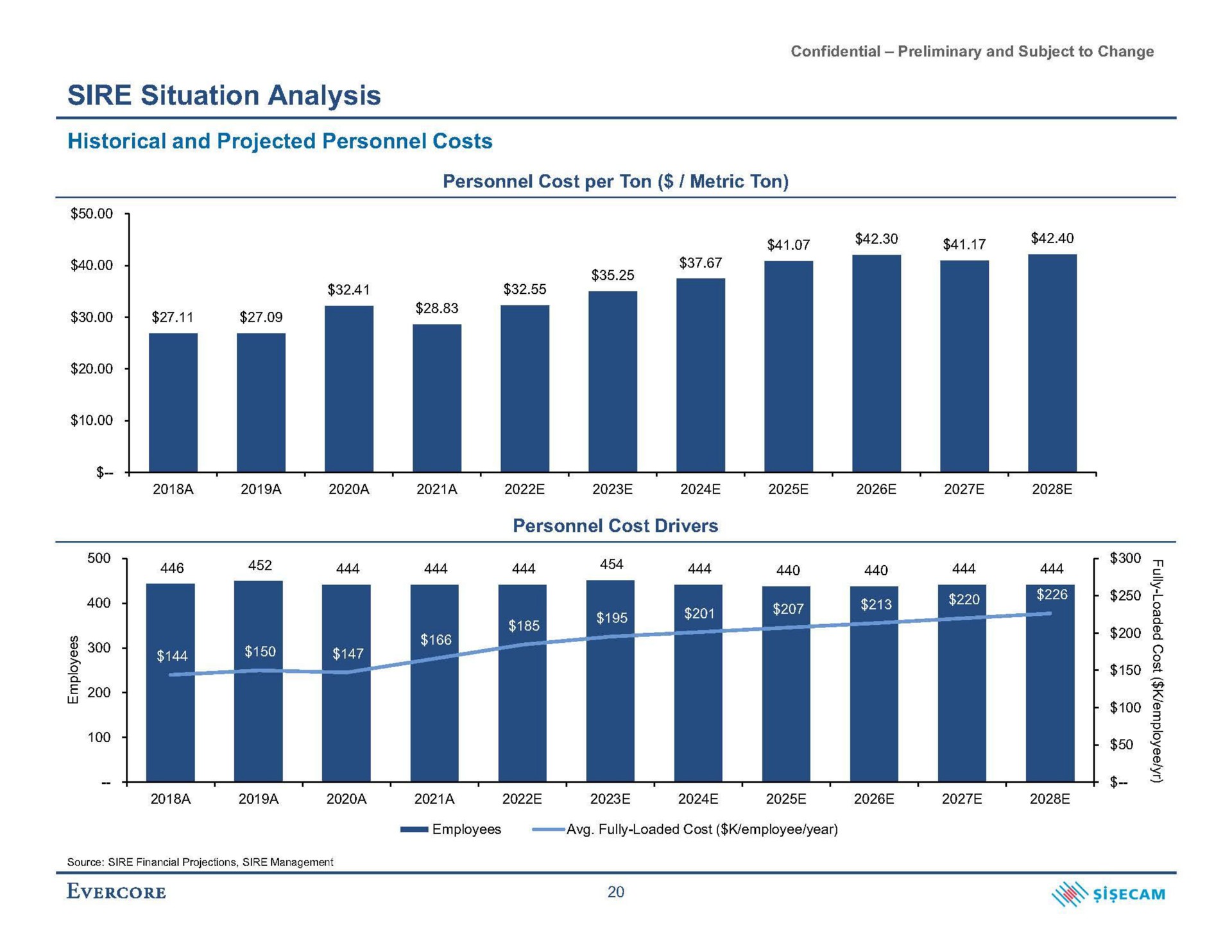 sire situation analysis historical and projected personnel costs | Evercore