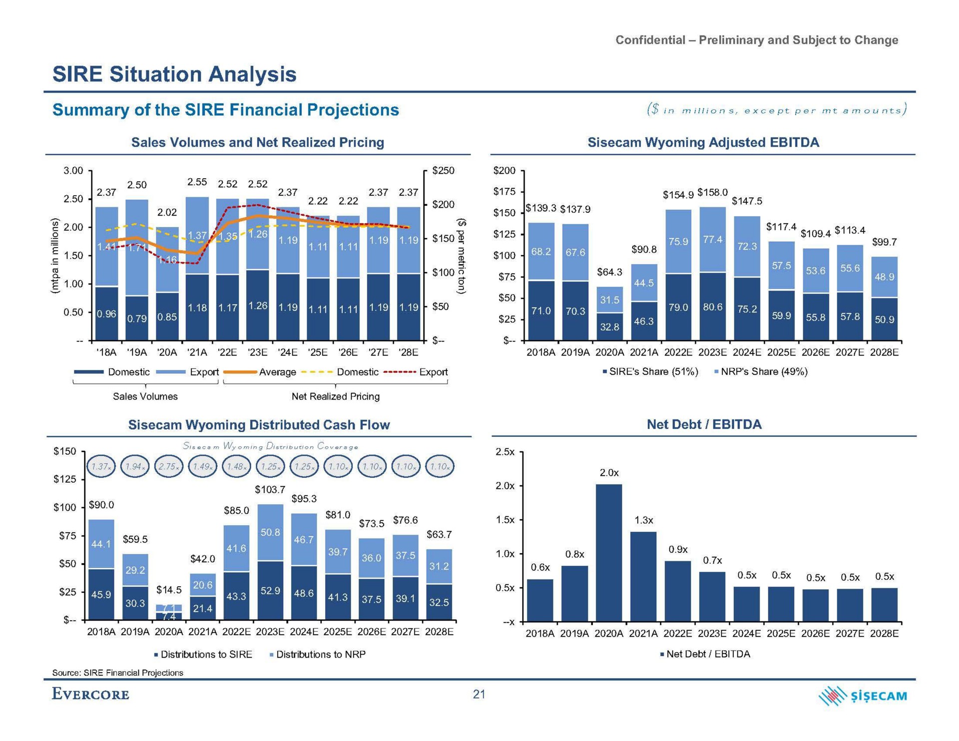 sire situation analysis summary of the sire financial projections a a | Evercore
