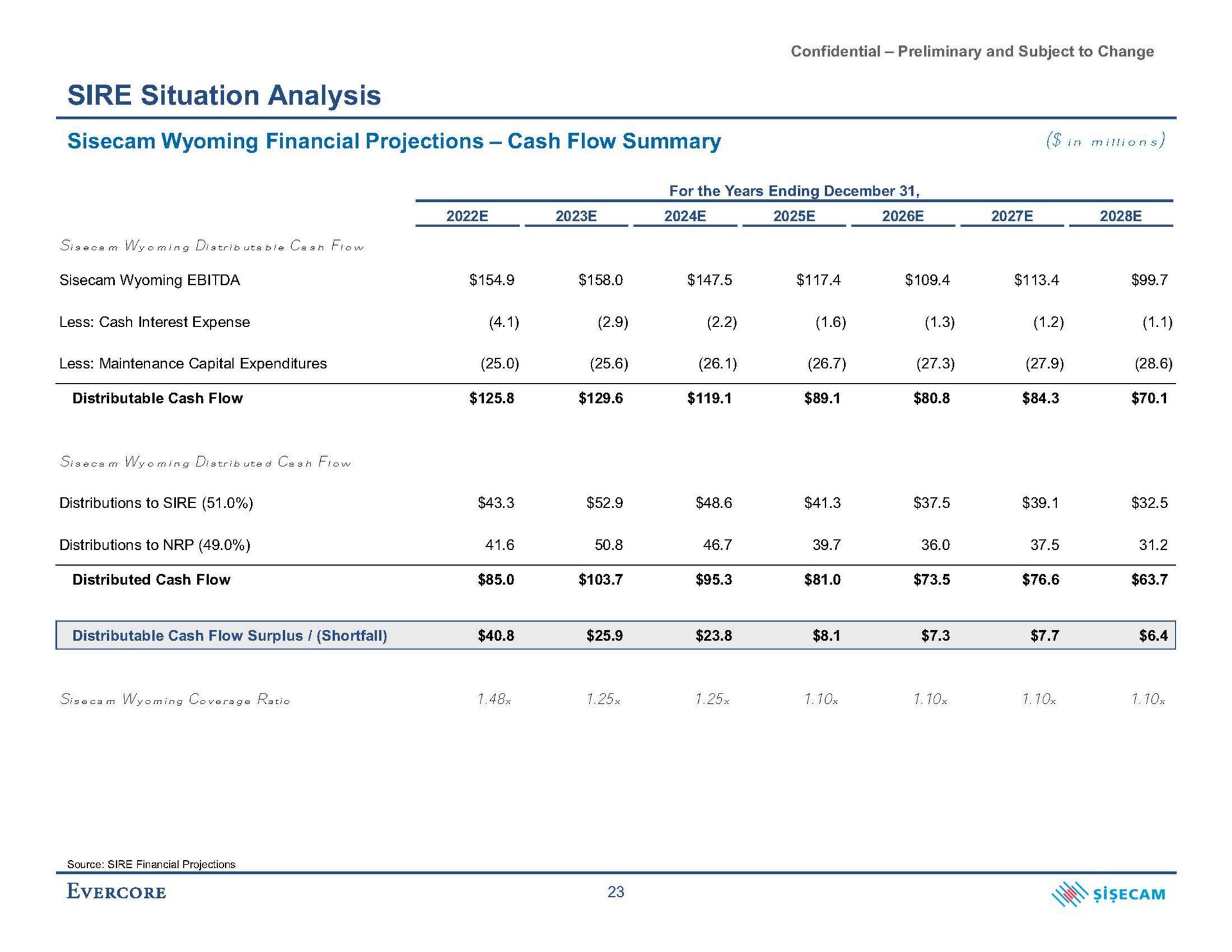 sire situation analysis financial projections cash flow summary | Evercore