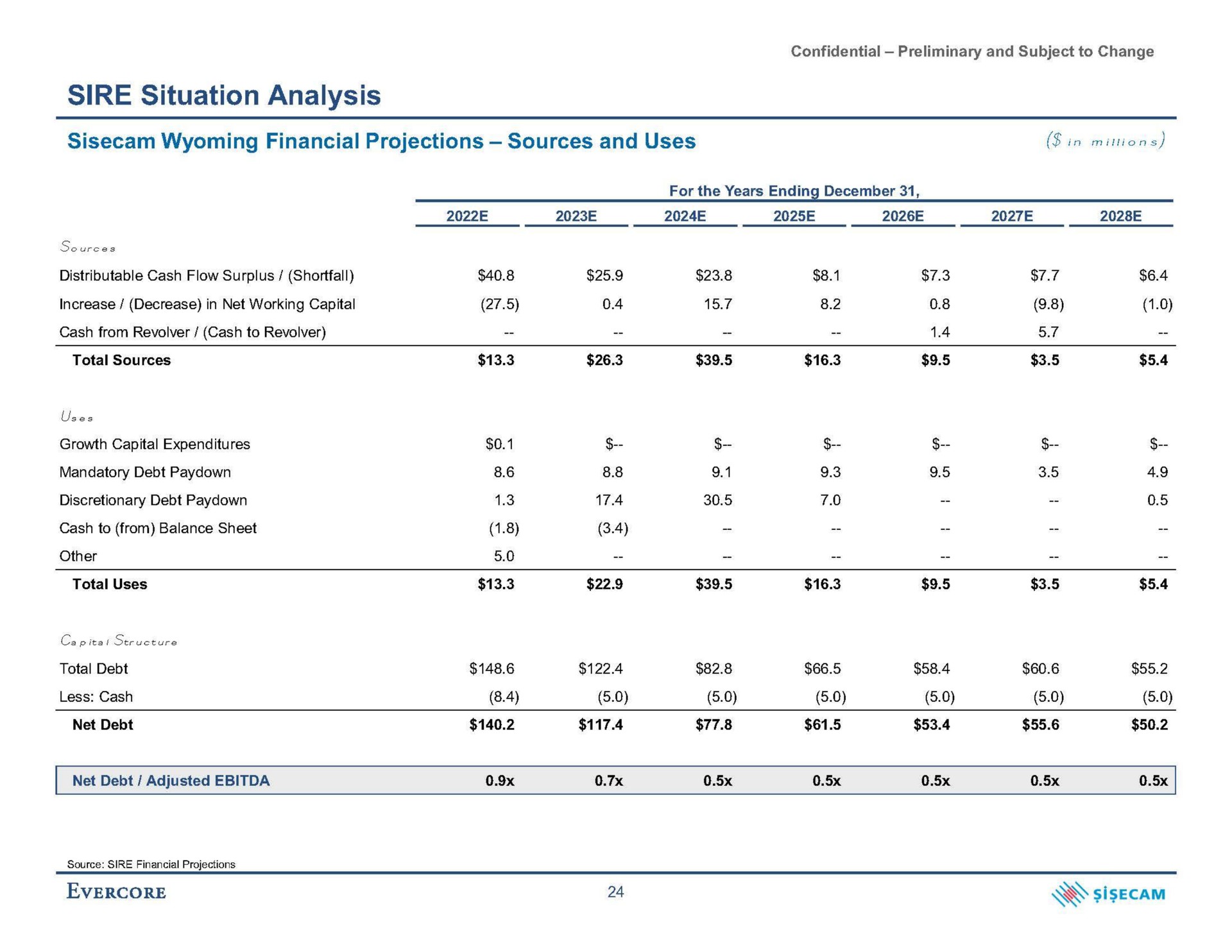 sire situation analysis financial projections sources and uses in | Evercore