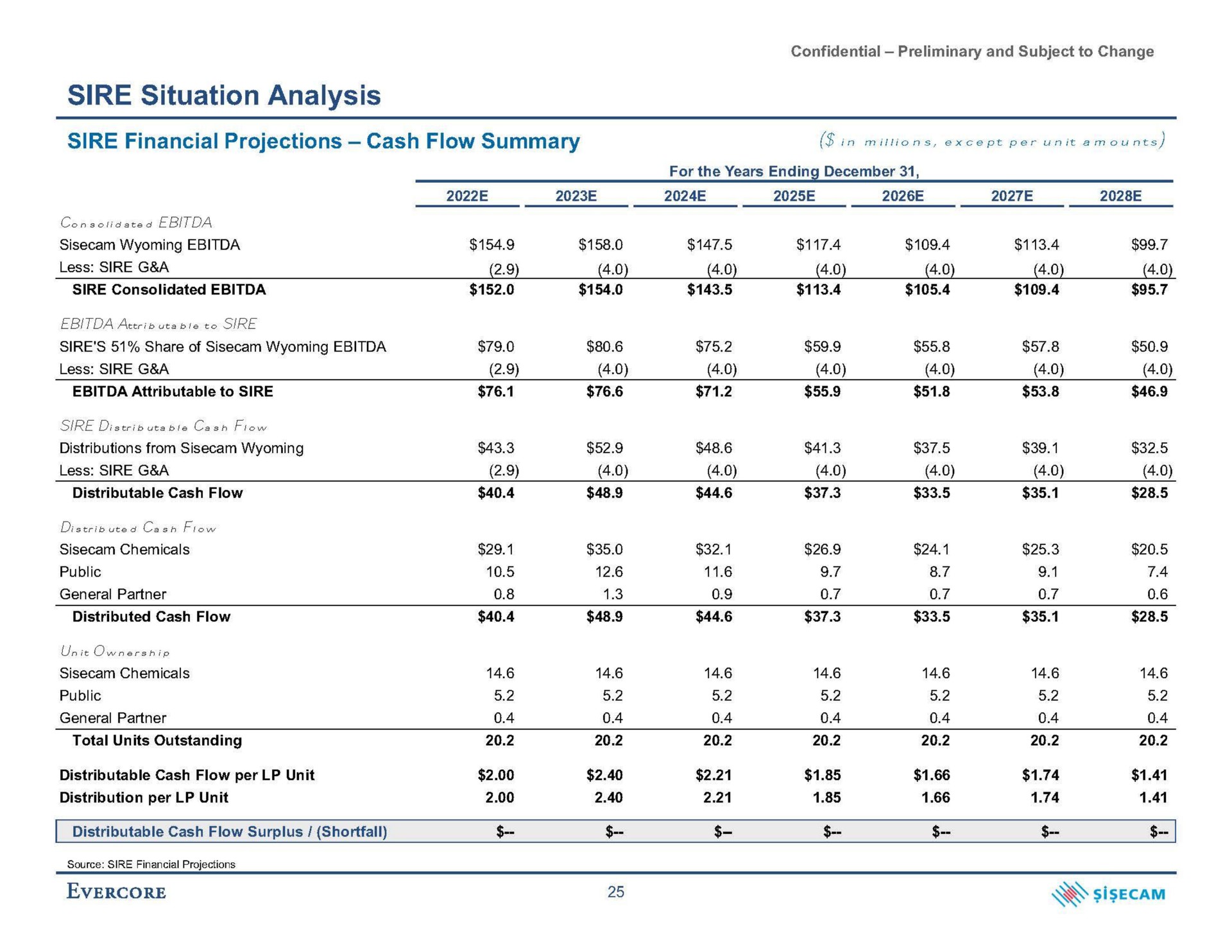 sire situation analysis sire financial projections cash flow summary in except per unit amounts less sire a less sire a | Evercore