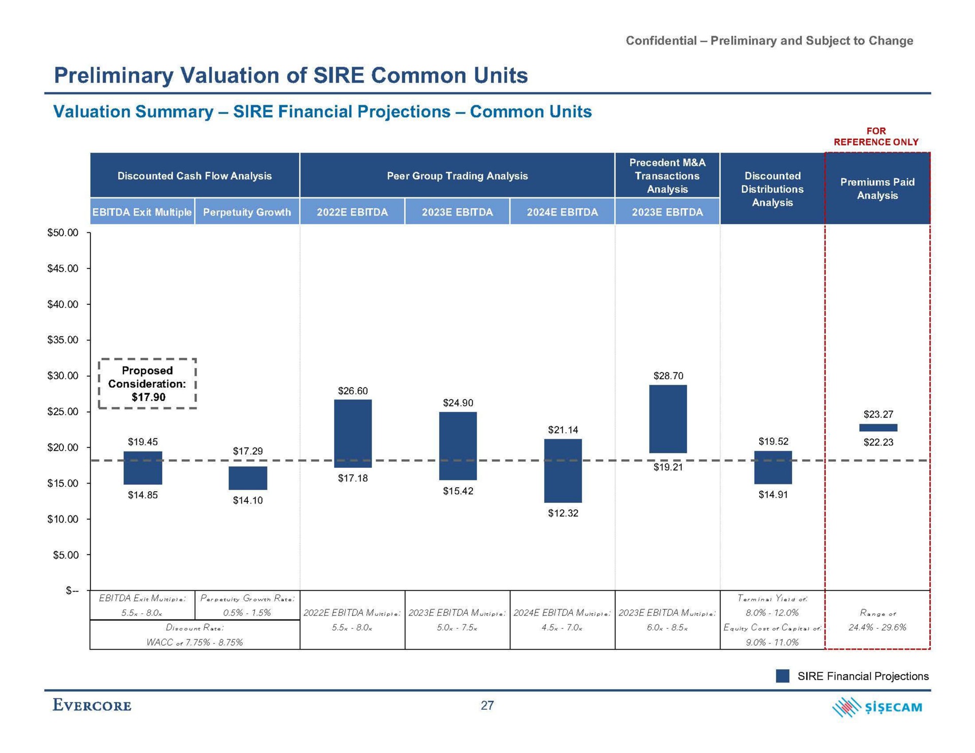 preliminary valuation of sire common units valuation summary sire financial projections common units | Evercore