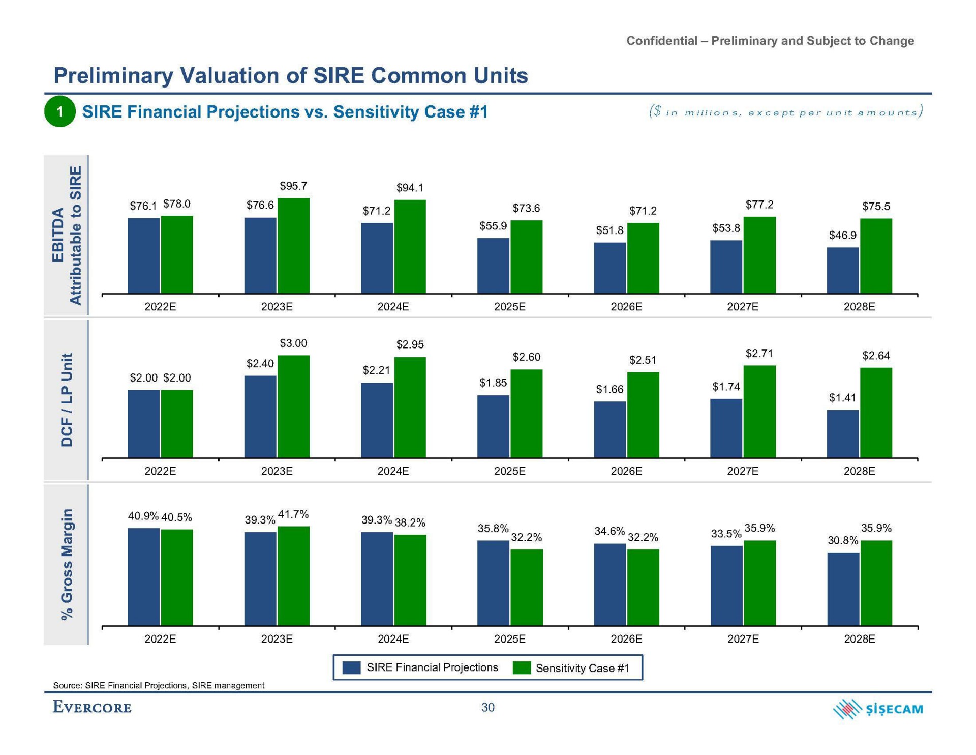 preliminary valuation of sire common units a sire financial projections sensitivity case in except per unit amounts | Evercore