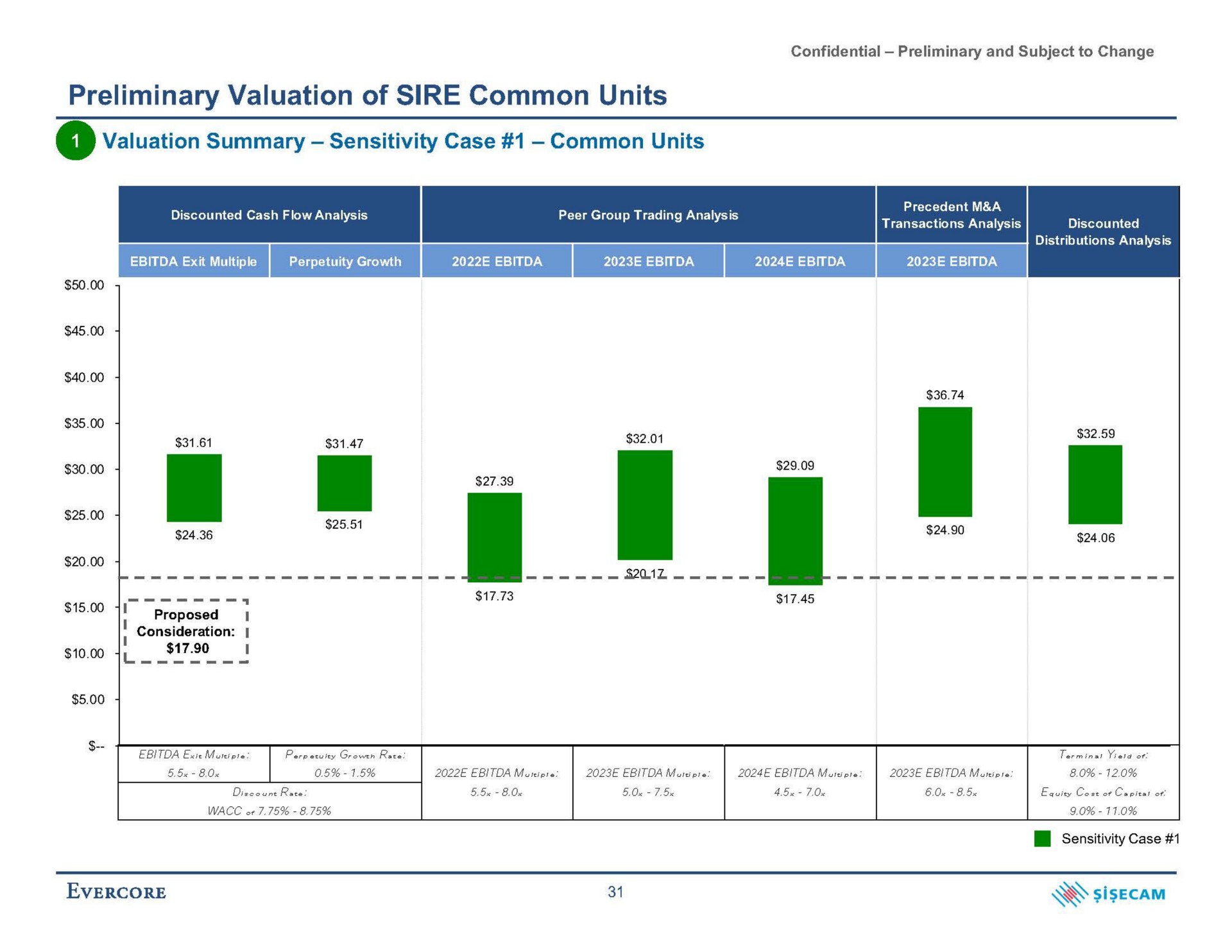preliminary valuation of sire common units a valuation summary sensitivity case common units | Evercore