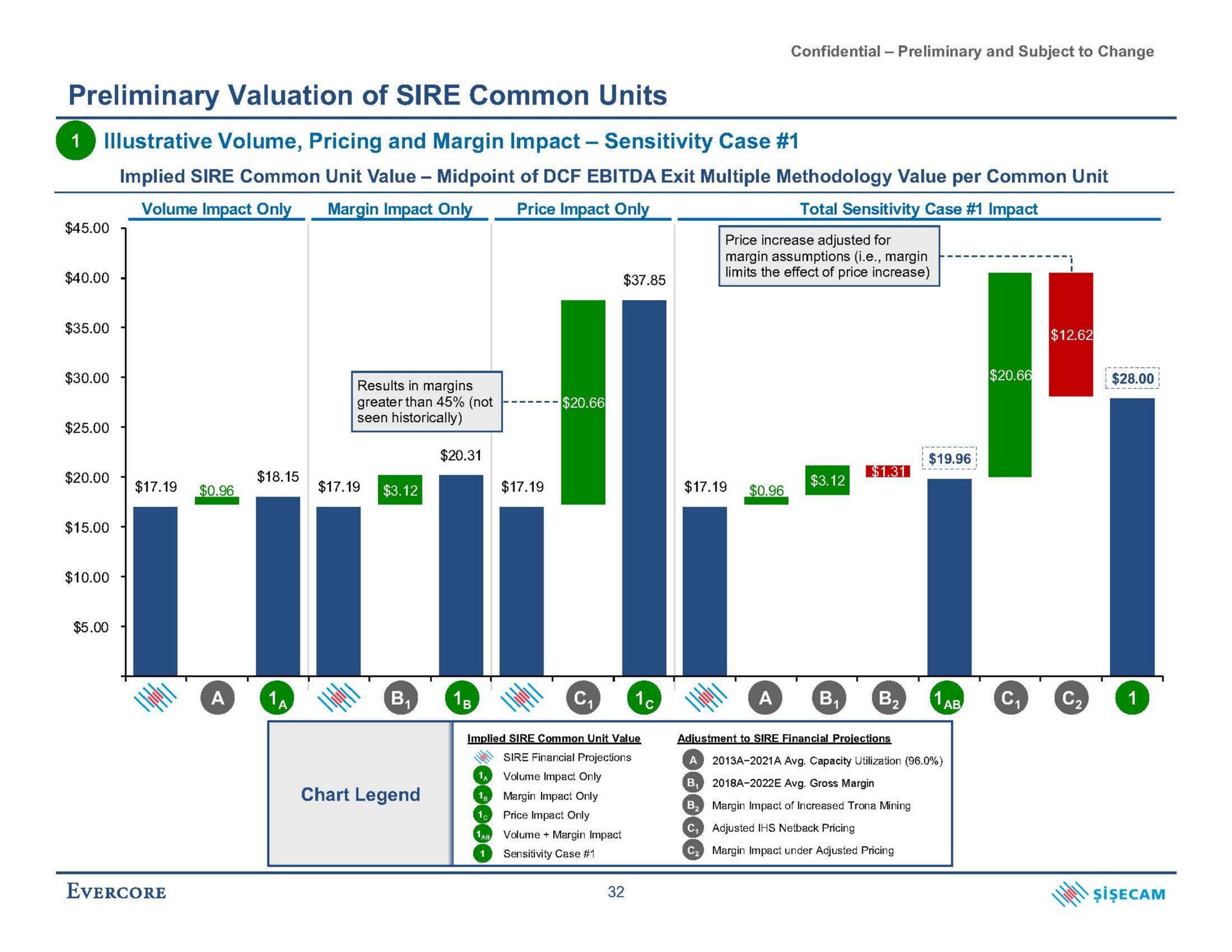 preliminary valuation of sire common units illustrative volume pricing and margin impact sensitivity case | Evercore
