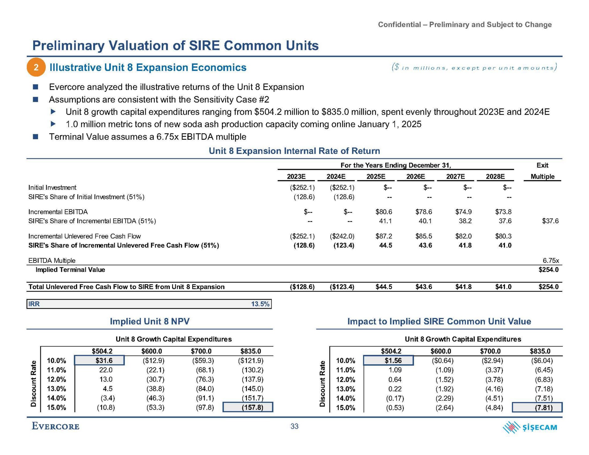 preliminary valuation of sire common units illustrative unit expansion economics in minions except per unit amounts | Evercore