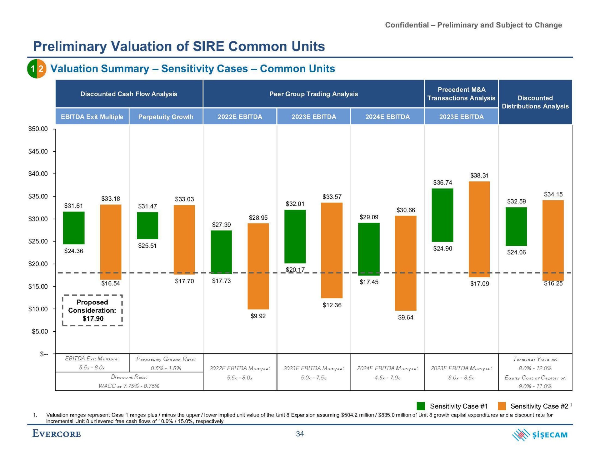 preliminary valuation of sire common units valuation summary sensitivity cases common units | Evercore