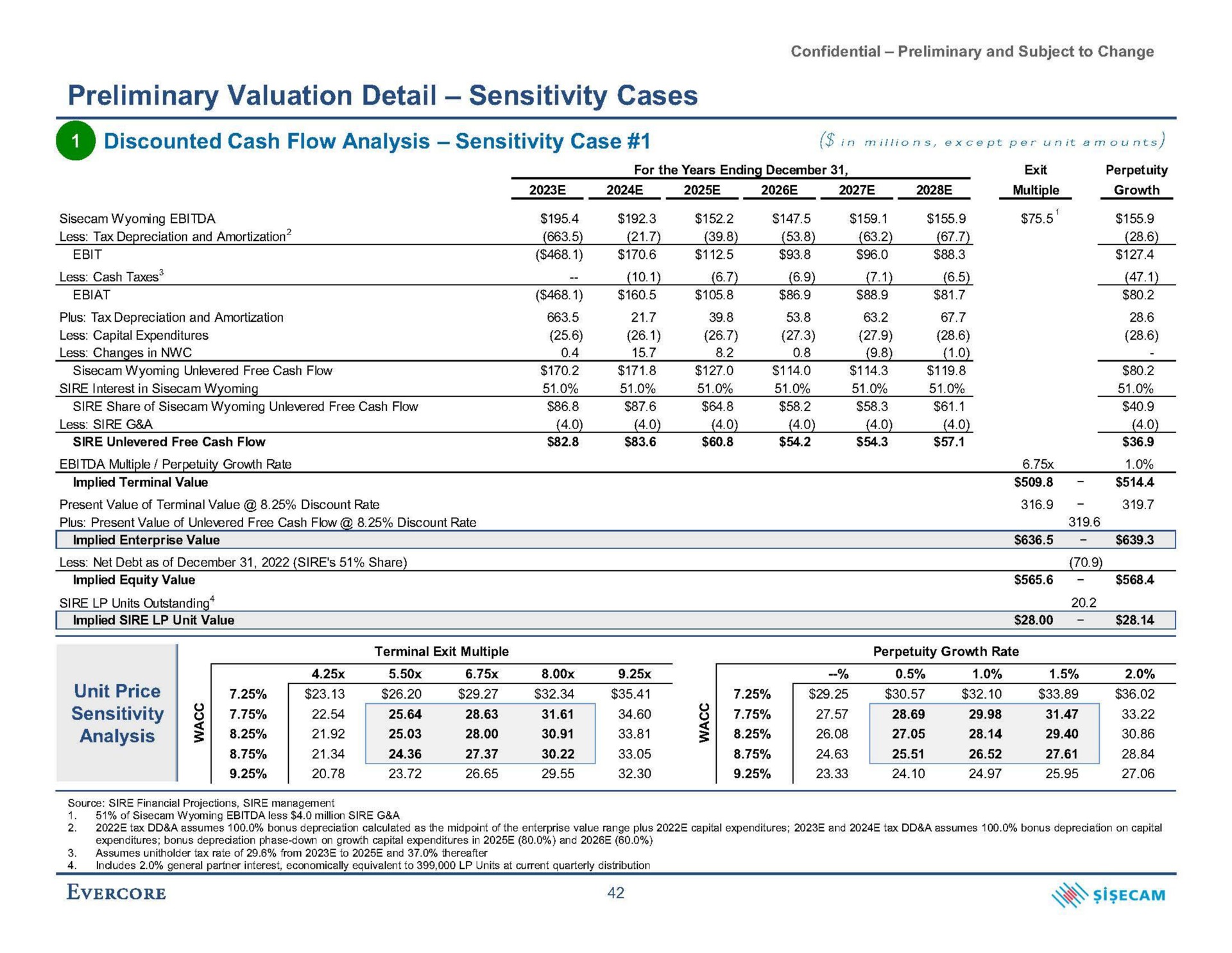 preliminary valuation detail sensitivity cases discounted cash flow analysis sensitivity case in except per unit amounts | Evercore